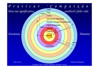 P r a t i c a r                             ' C o m p a i x ã o '
                                              Ação
Para sua significativo,                       Fala
                                                                           saudável e feliz vida
                                   Carma
                                              Corpo

                                              Pensamento (Motivação)

                                              Instinto e Emoção [Transformado]

                                              Razão (Compaixão)
                                  Mente
                                              Emoção

                                              Instinto

Estrutura                                    Espírito
                                                                                              Humano

                                                                                    Sorriso


                                           Controlador




    2011.12.14                                                                    Hitoshi Tsuchiyama
   2012/1/15                                                                                           8
                     Copyright © 2011, Hitoshi Tsuchiyama. All rights reserved.
 