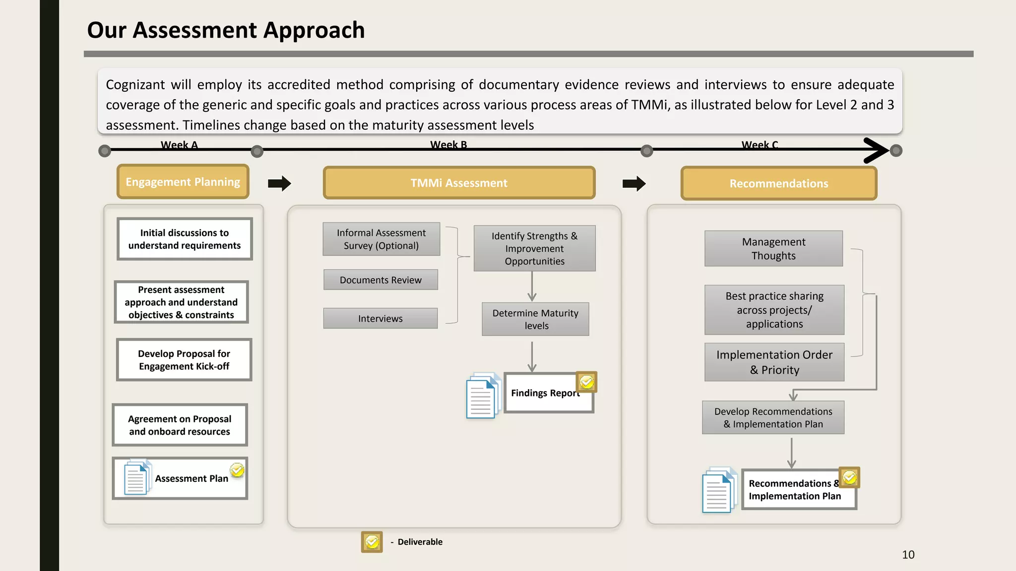Assessment Plan
Our Assessment Approach
10
Cognizant will employ its accredited method comprising of documentary evidence reviews and interviews to ensure adequate
coverage of the generic and specific goals and practices across various process areas of TMMi, as illustrated below for Level 2 and 3
assessment. Timelines change based on the maturity assessment levels
Engagement Planning RecommendationsTMMi Assessment
Informal Assessment
Survey (Optional)
Documents Review
Week A Week B Week C
Identify Strengths &
Improvement
Opportunities
Findings Report
Recommendations &
Implementation Plan
- Deliverable
Interviews
Initial discussions to
understand requirements
Present assessment
approach and understand
objectives & constraints
Agreement on Proposal
and onboard resources
Develop Proposal for
Engagement Kick-off
Determine Maturity
levels
Develop Recommendations
& Implementation Plan
Implementation Order
& Priority
Best practice sharing
across projects/
applications
Management
Thoughts
 