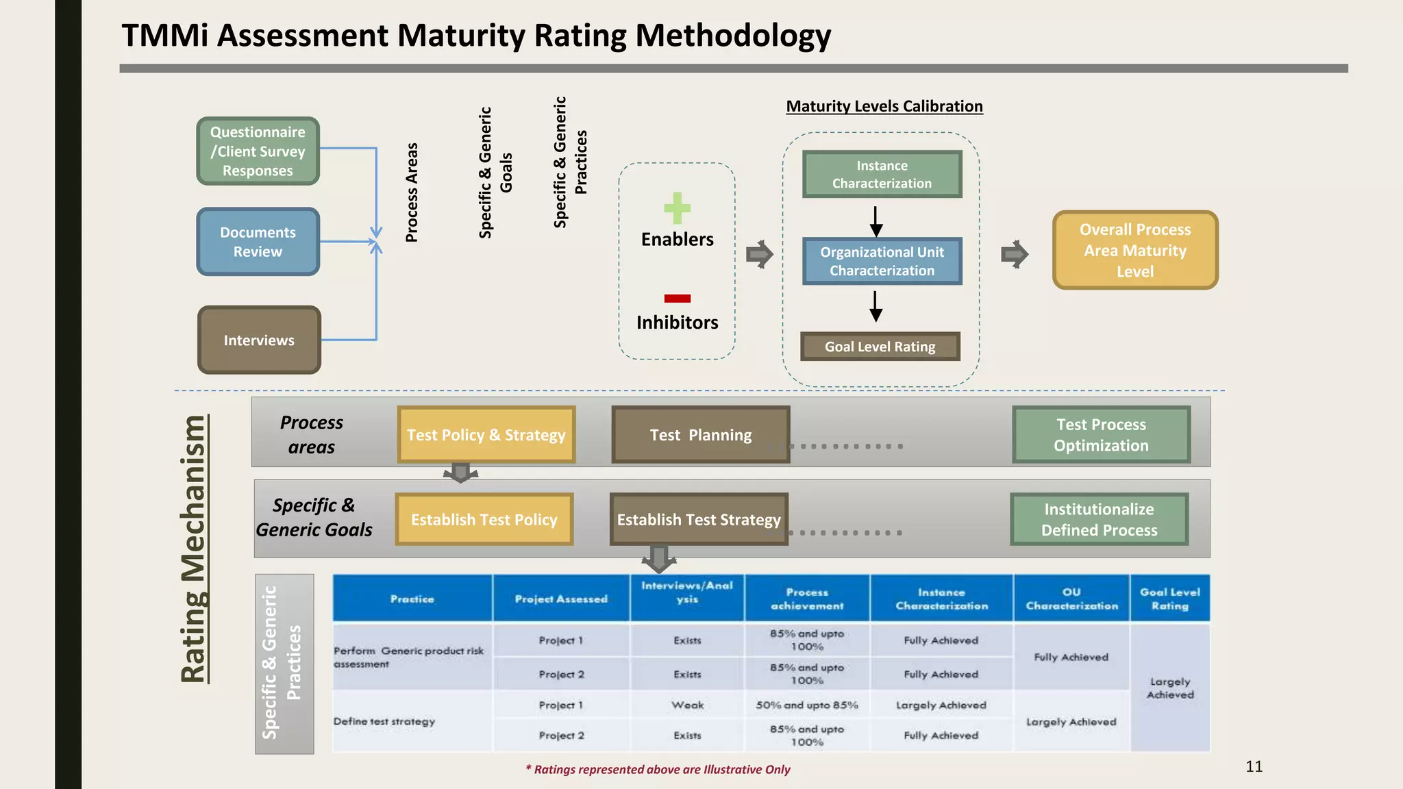 TMMi Assessment Maturity Rating Methodology
11
Specific &
Generic Goals
RatingMechanism
Test Policy & Strategy Test Planning
Test Process
Optimization
Establish Test Policy Establish Test Strategy
Institutionalize
Defined Process………….
Process
areas
Specific&Generic
Practices
ProcessAreas
Specific&Generic
Practices
Questionnaire
/Client Survey
Responses
Interviews
Documents
Review
Overall Process
Area Maturity
Level
Enablers
Inhibitors
Instance
Characterization
Organizational Unit
Characterization
Goal Level Rating
Maturity Levels Calibration
………….
Specific&Generic
Goals
* Ratings represented above are Illustrative Only
 