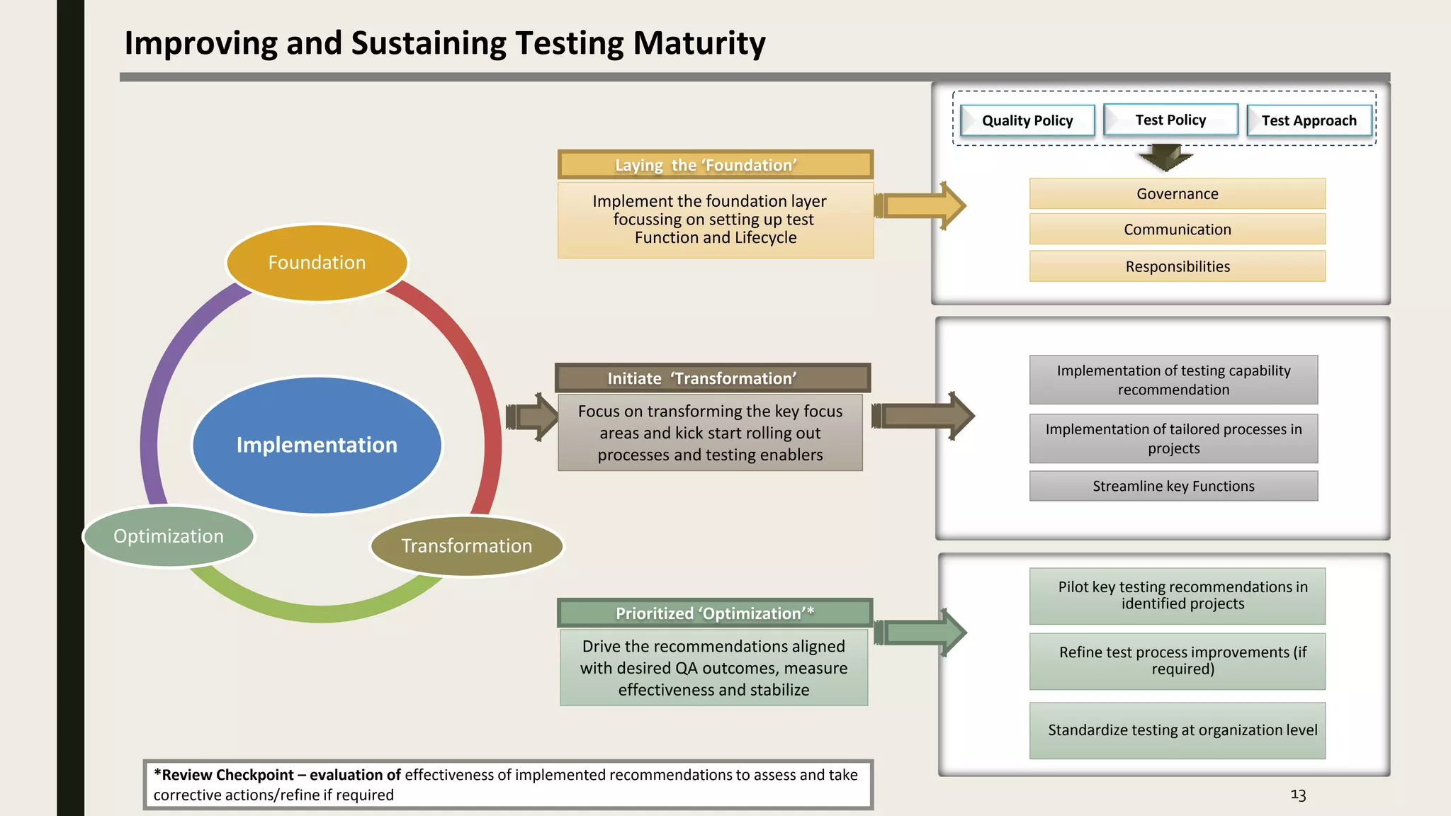 Improving and Sustaining Testing Maturity
13
Laying the ‘Foundation’
Initiate ‘Transformation’
Drive the recommendations aligned
with desired QA outcomes, measure
effectiveness and stabilize
Prioritized ‘Optimization’*
Quality Policy Test Policy Test Approach
Governance
Communication
Responsibilities
Implementation of testing capability
recommendation
Implementation of tailored processes in
projects
Streamline key Functions
Pilot key testing recommendations in
identified projects
Refine test process improvements (if
required)
Standardize testing at organization level
*Review Checkpoint – evaluation of effectiveness of implemented recommendations to assess and take
corrective actions/refine if required
Focus on transforming the key focus
areas and kick start rolling out
processes and testing enablers
Implement the foundation layer
focussing on setting up test
Function and Lifecycle
Implementation
Foundation
TransformationOptimization
 