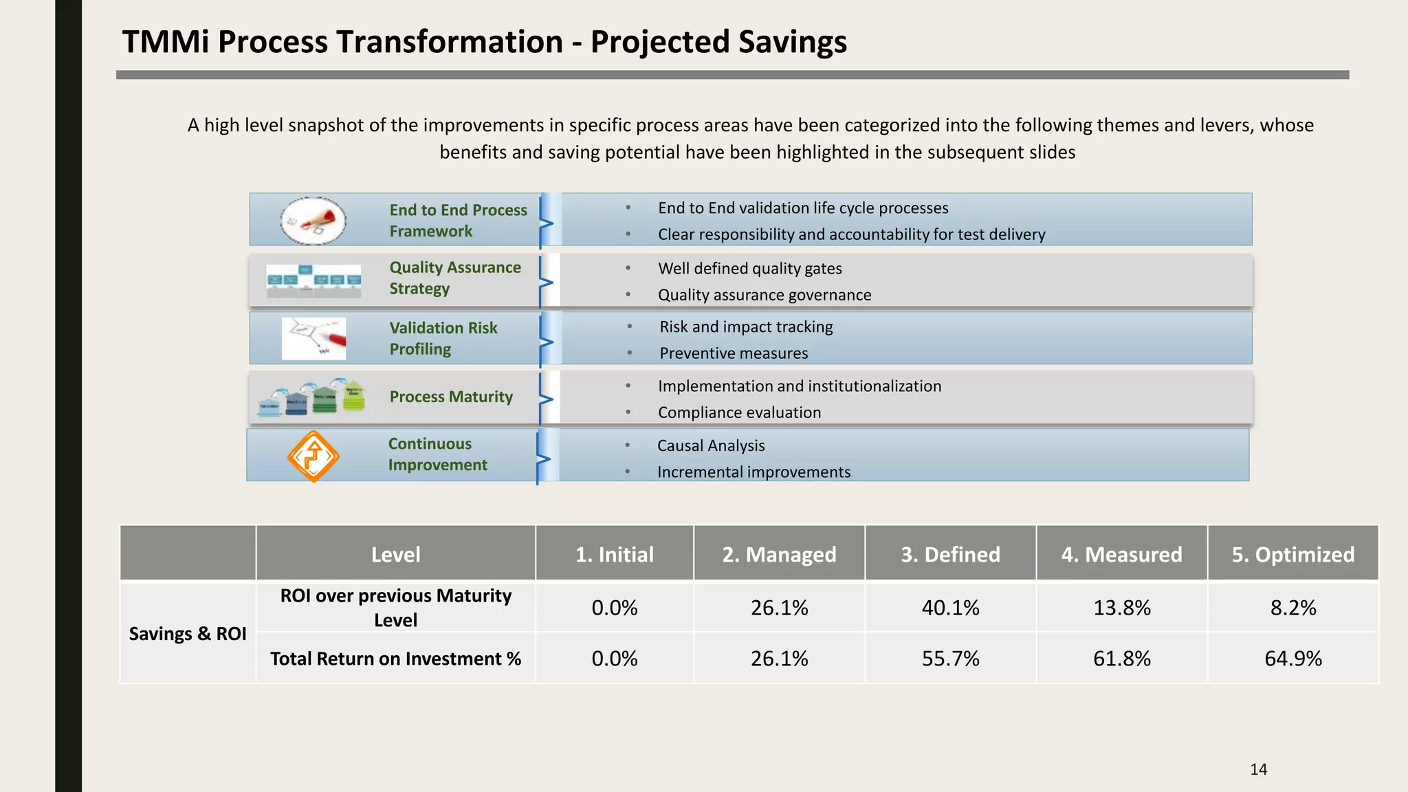 TMMi Process Transformation - Projected Savings
14
A high level snapshot of the improvements in specific process areas have been categorized into the following themes and levers, whose
benefits and saving potential have been highlighted in the subsequent slides
Level 1. Initial 2. Managed 3. Defined 4. Measured 5. Optimized
Savings & ROI
ROI over previous Maturity
Level
0.0% 26.1% 40.1% 13.8% 8.2%
Total Return on Investment % 0.0% 26.1% 55.7% 61.8% 64.9%
End to End Process
Framework
Quality Assurance
Strategy
• Well defined quality gates
• Quality assurance governance
• End to End validation life cycle processes
• Clear responsibility and accountability for test delivery
Validation Risk
Profiling
Process Maturity
• Implementation and institutionalization
• Compliance evaluation
• Risk and impact tracking
• Preventive measures
Continuous
Improvement
• Causal Analysis
• Incremental improvements
 