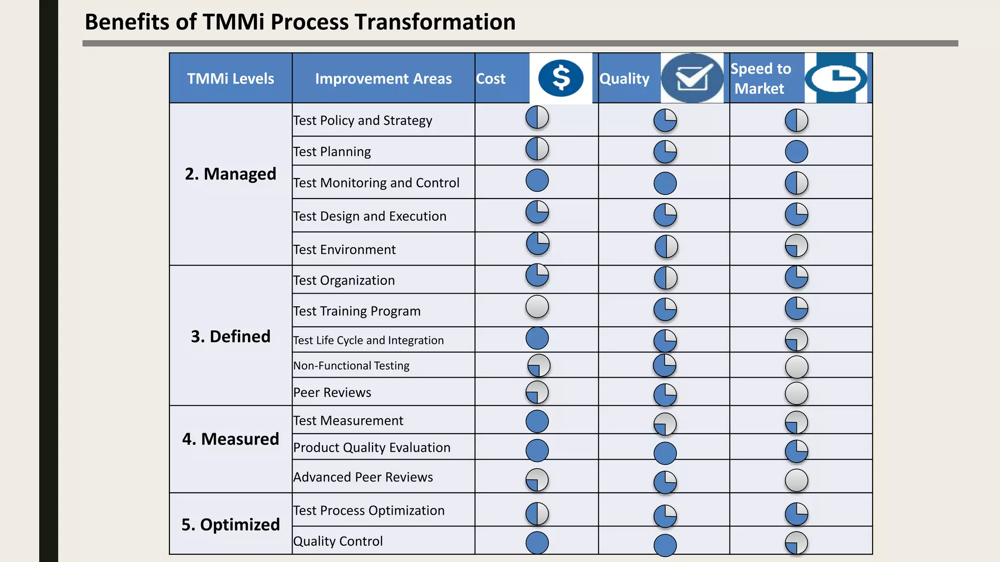 Benefits of TMMi Process Transformation
TMMi Levels Improvement Areas Cost Quality
Speed to
Market
2. Managed
Test Policy and Strategy
Test Planning
Test Monitoring and Control
Test Design and Execution
Test Environment
3. Defined
Test Organization
Test Training Program
Test Life Cycle and Integration
Non-Functional Testing
Peer Reviews
4. Measured
Test Measurement
Product Quality Evaluation
Advanced Peer Reviews
5. Optimized
Test Process Optimization
Quality Control
 