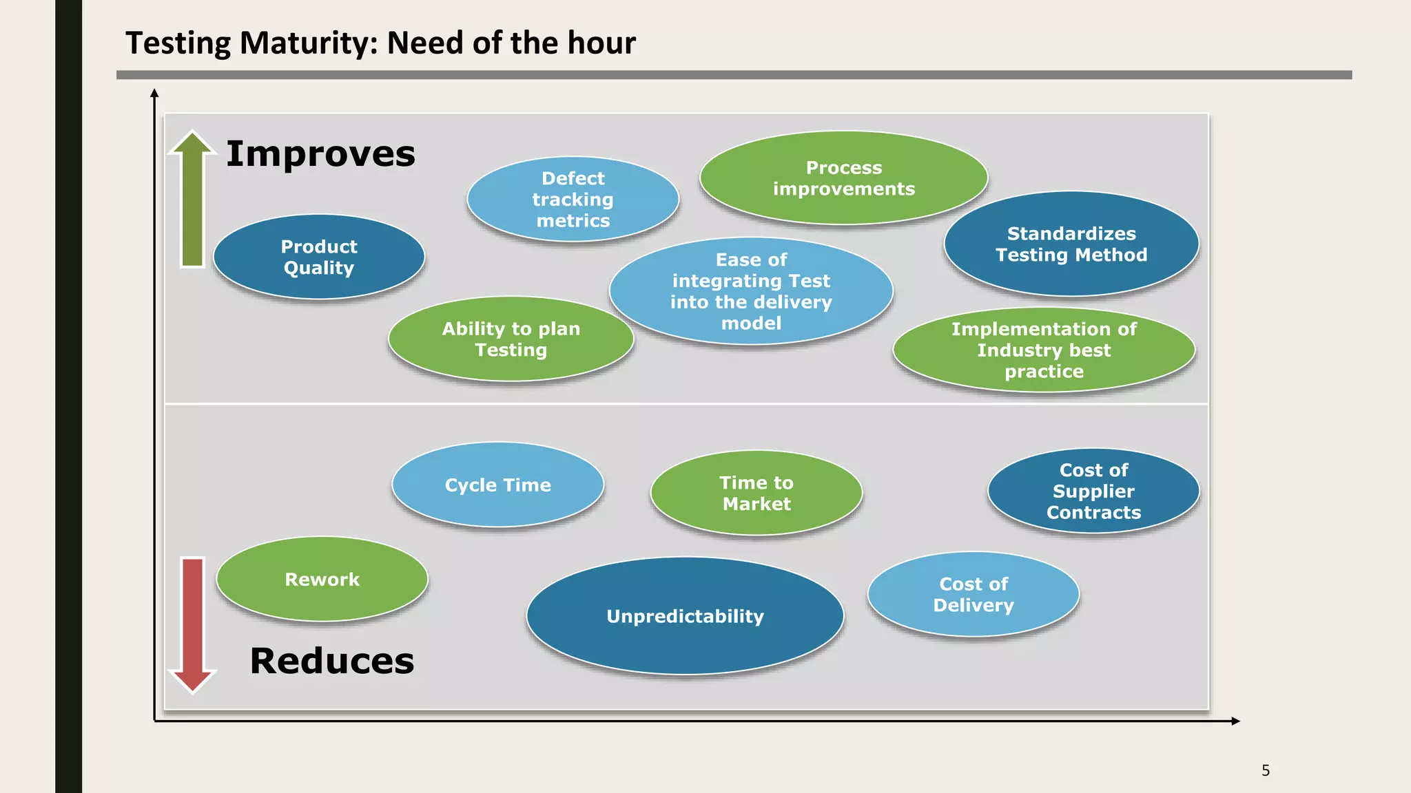 5
Testing Maturity: Need of the hour
Improves
Time to
Market
Cost of
Supplier
Contracts
Cycle Time
Cost of
Delivery
Ability to plan
Testing
Standardizes
Testing Method
Implementation of
Industry best
practice
Product
Quality
Defect
tracking
metrics
Ease of
integrating Test
into the delivery
model
Process
improvements
Reduces
Unpredictability
Rework
 