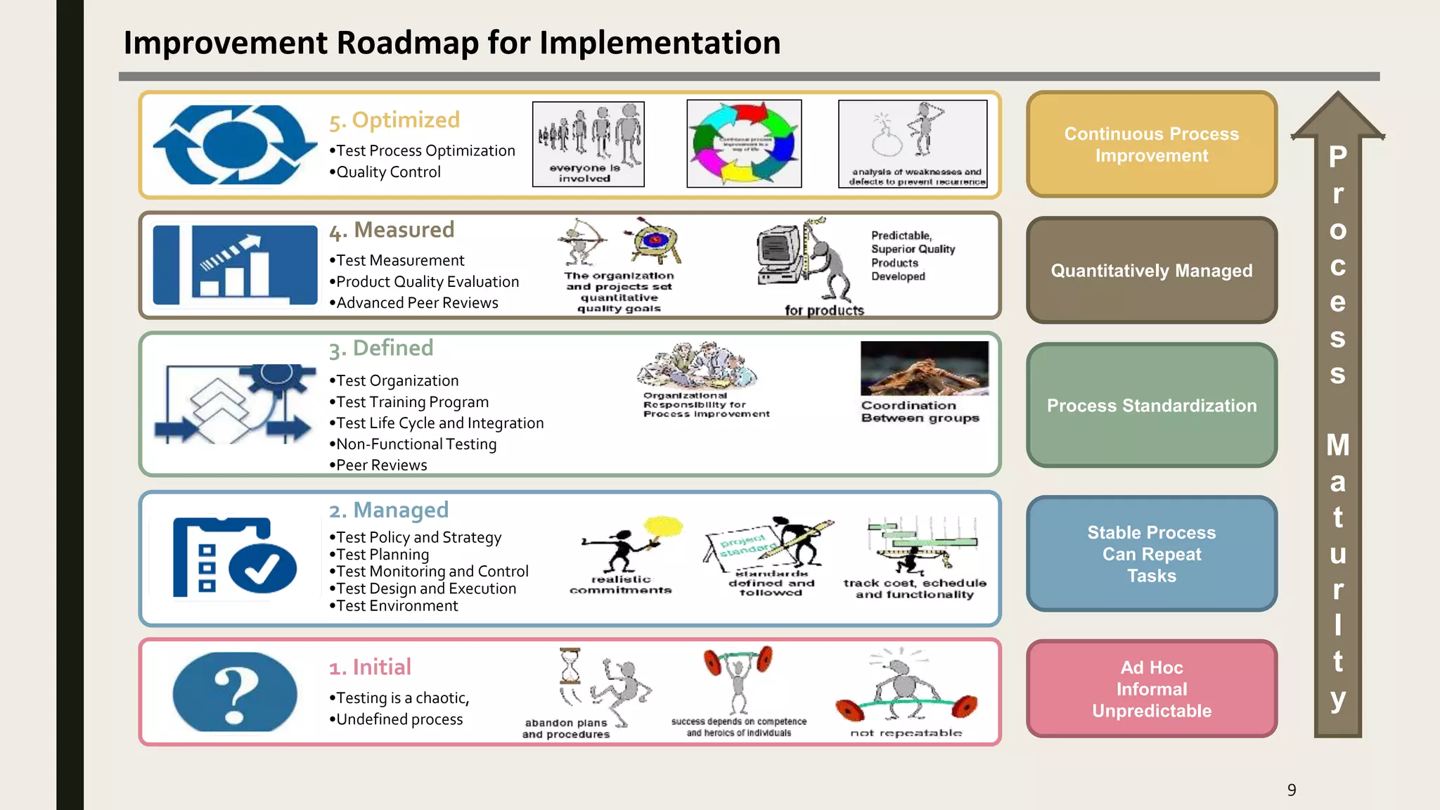 9
5. Optimized
•Test Process Optimization
•Quality Control
4. Measured
•Test Measurement
•Product Quality Evaluation
•Advanced Peer Reviews
3. Defined
•Test Organization
•Test Training Program
•Test Life Cycle and Integration
•Non-Functional Testing
•Peer Reviews
2. Managed
•Test Policy and Strategy
•Test Planning
•Test Monitoring and Control
•Test Design and Execution
•Test Environment
1. Initial
•Testing is a chaotic,
•Undefined process
Continuous Process
Improvement
Process Standardization
Stable Process
Can Repeat
Tasks
Ad Hoc
Informal
Unpredictable
Quantitatively Managed
P
r
o
c
e
s
s
M
a
t
u
r
I
t
y
Improvement Roadmap for Implementation
 