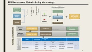 Optimization Testing Maturity How to take organizations to higher testing maturity suresh bose anagha ...