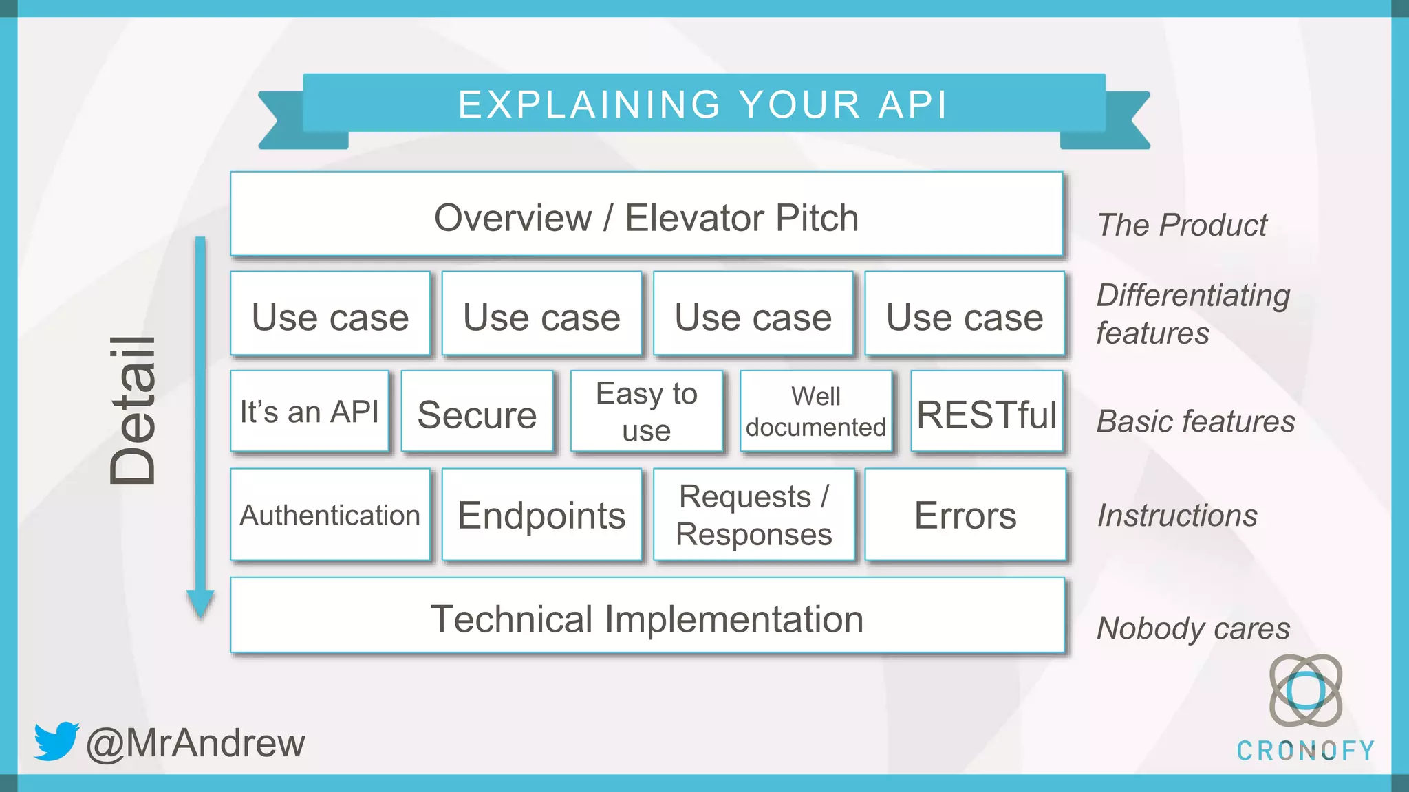 @MrAndrew
EXPLAINING YOUR API
Overview / Elevator Pitch
Use case Use case Use case Use case
It’s an API
Easy to
useSecure
Well
documented RESTful
Authentication Endpoints
Requests /
Responses
Errors
Technical Implementation
Detail
The Product
Differentiating
features
Basic features
Instructions
Nobody cares
 