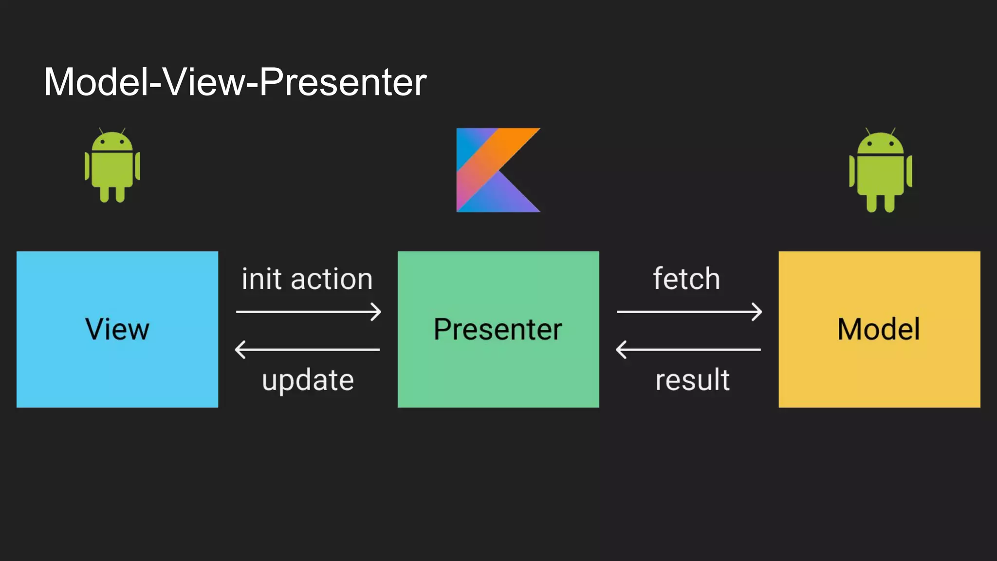 Model-View-Presenter
 