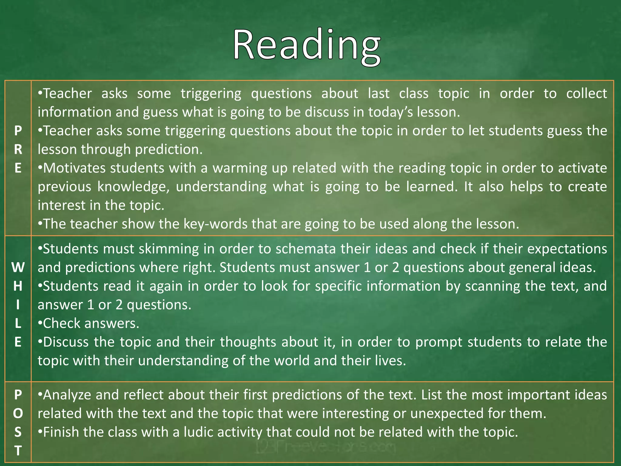 P
R
E
•Teacher asks some triggering questions about last class topic in order to collect
information and guess what is going to be discuss in today’s lesson.
•Teacher asks some triggering questions about the topic in order to let students guess the
lesson through prediction.
•Motivates students with a warming up related with the reading topic in order to activate
previous knowledge, understanding what is going to be learned. It also helps to create
interest in the topic.
•The teacher show the key-words that are going to be used along the lesson.
W
H
I
L
E
•Students must skimming in order to schemata their ideas and check if their expectations
and predictions where right. Students must answer 1 or 2 questions about general ideas.
•Students read it again in order to look for specific information by scanning the text, and
answer 1 or 2 questions.
•Check answers.
•Discuss the topic and their thoughts about it, in order to prompt students to relate the
topic with their understanding of the world and their lives.
P
O
S
T
•Analyze and reflect about their first predictions of the text. List the most important ideas
related with the text and the topic that were interesting or unexpected for them.
•Finish the class with a ludic activity that could not be related with the topic.
 
