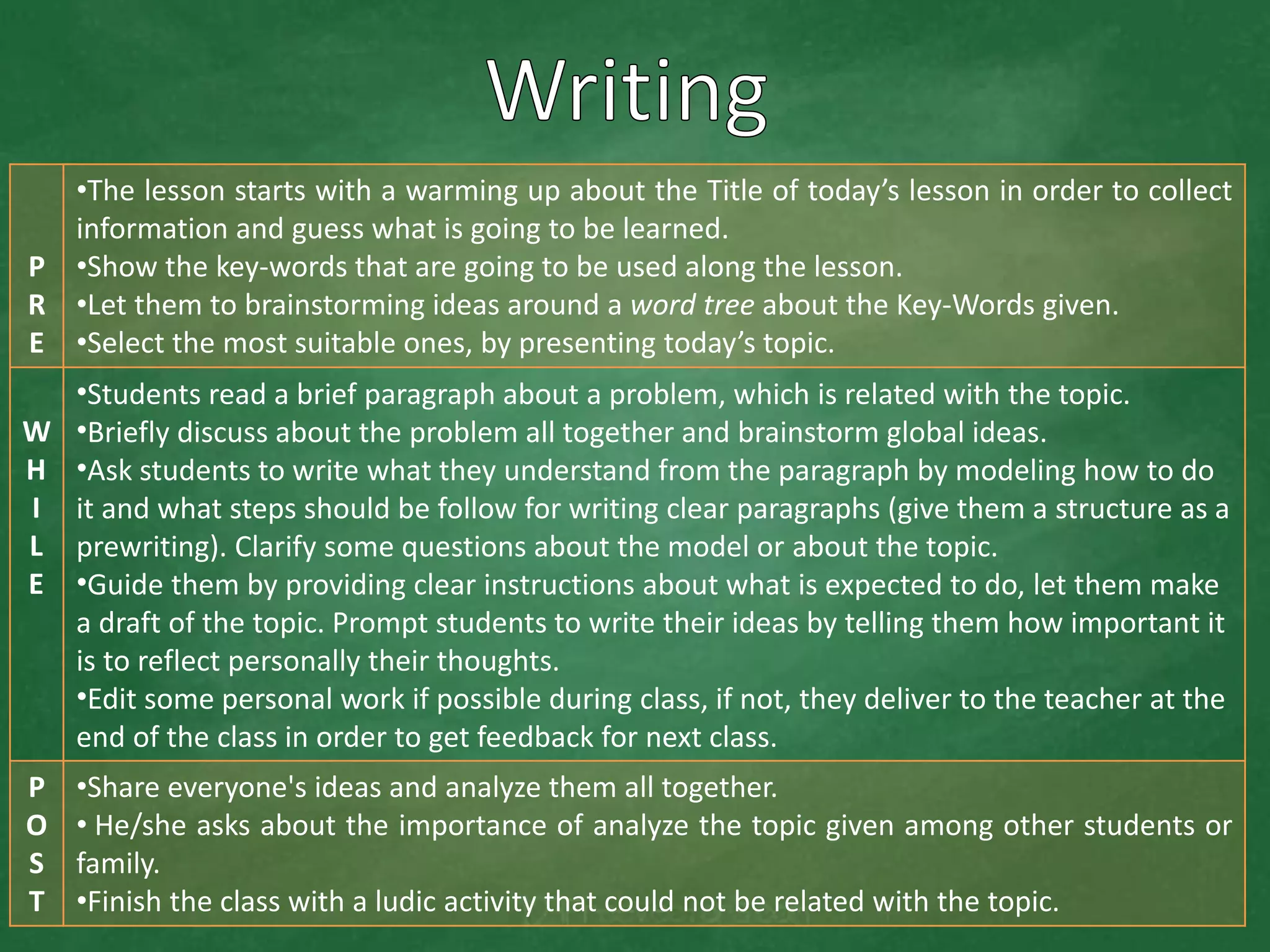 P
R
E
•The lesson starts with a warming up about the Title of today’s lesson in order to collect
information and guess what is going to be learned.
•Show the key-words that are going to be used along the lesson.
•Let them to brainstorming ideas around a word tree about the Key-Words given.
•Select the most suitable ones, by presenting today’s topic.
W
H
I
L
E
•Students read a brief paragraph about a problem, which is related with the topic.
•Briefly discuss about the problem all together and brainstorm global ideas.
•Ask students to write what they understand from the paragraph by modeling how to do
it and what steps should be follow for writing clear paragraphs (give them a structure as a
prewriting). Clarify some questions about the model or about the topic.
•Guide them by providing clear instructions about what is expected to do, let them make
a draft of the topic. Prompt students to write their ideas by telling them how important it
is to reflect personally their thoughts.
•Edit some personal work if possible during class, if not, they deliver to the teacher at the
end of the class in order to get feedback for next class.
P
O
S
T
•Share everyone's ideas and analyze them all together.
• He/she asks about the importance of analyze the topic given among other students or
family.
•Finish the class with a ludic activity that could not be related with the topic.
 