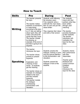 How to Teach
Skills Pre During Post
Writing
The teacher presents
the topic
The teacher makes
students to brainstorm
or make listing
according to the topic
e.x If they are talking
about sport, they will
make a list about the
sports that they know
The teacher models
by showing an
example of the kind of
text that is going to be
required
Students write following
the structure given
First, students write a
draft with the main ideas,
then try over and join the
ideas written
They organize their ideas
and write a final version
The students
check with their
partners what they
have written,
through peer
checking
The teacher
provides feedback
to their students
The teacher
introduces with
motivation the
topic for the next
class
Speaking
The teacher
introduces the topic
The teacher shows
pictures to present
keywords
Explanation and
checking of new
words , so students
get the meaning
The teacher shows an
example of a dialogue
related to the topic
and that includes
keywords
The teacher models
the dialogue
emphasizing
pronunciation and
intonation
Students practice the
dialogue, working in pairs
and pay special attention
to the pronunciation and
intonation
Students present the
dialogue in front of the
students
Students checks
their performance
with their
classmates
Teacher gives
feedback and
correct common
mistakes
Teacher
introduces the
topic for the class
 