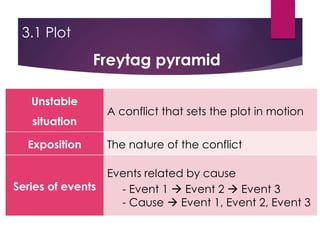 Unstable
situation
A conflict that sets the plot in motion
Exposition The nature of the conflict
Series of events
Events related by cause
- Event 1  Event 2  Event 3
- Cause  Event 1, Event 2, Event 3
3.1 Plot
Freytag pyramid
 