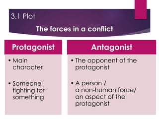 3.1 Plot
The forces in a conflict
Protagonist
• Main
character
• Someone
fighting for
something
Antagonist
• The opponent of the
protagonist
• A person /
a non-human force/
an aspect of the
protagonist
 
