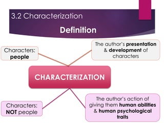 3.2 Characterization
Definition
CHARACTERIZATION
Characters:
people
The author’s presentation
& development of
characters
Characters:
NOT people
The author’s action of
giving them human abilities
& human psychological
traits
 