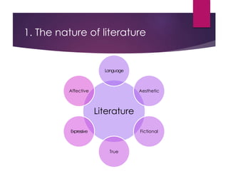 Literature
Language
Aesthetic
Fictional
True
Expressive
Affective
1. The nature of literature
 