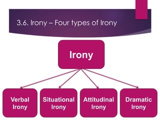 3.6. Irony – Four types of Irony
Irony
Verbal
Irony
Situational
Irony
Dramatic
Irony
Attitudinal
Irony
 