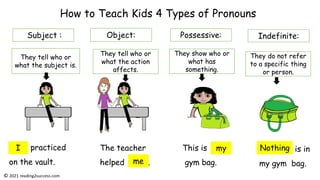 How to Teach Kids 4 Types of Pronouns
Subject : Object: Possessive: Indefinite:
They tell who or
what the subject is.
They tell who or
what the action
affects.
I
They show who or
what has
something.
They do not refer
to a specific thing
or person.
practiced
on the vault.
The teacher
helped .
me
This is
gym bag.
my is in
my gym bag.
Nothing
© 2021 reading2success.com
 