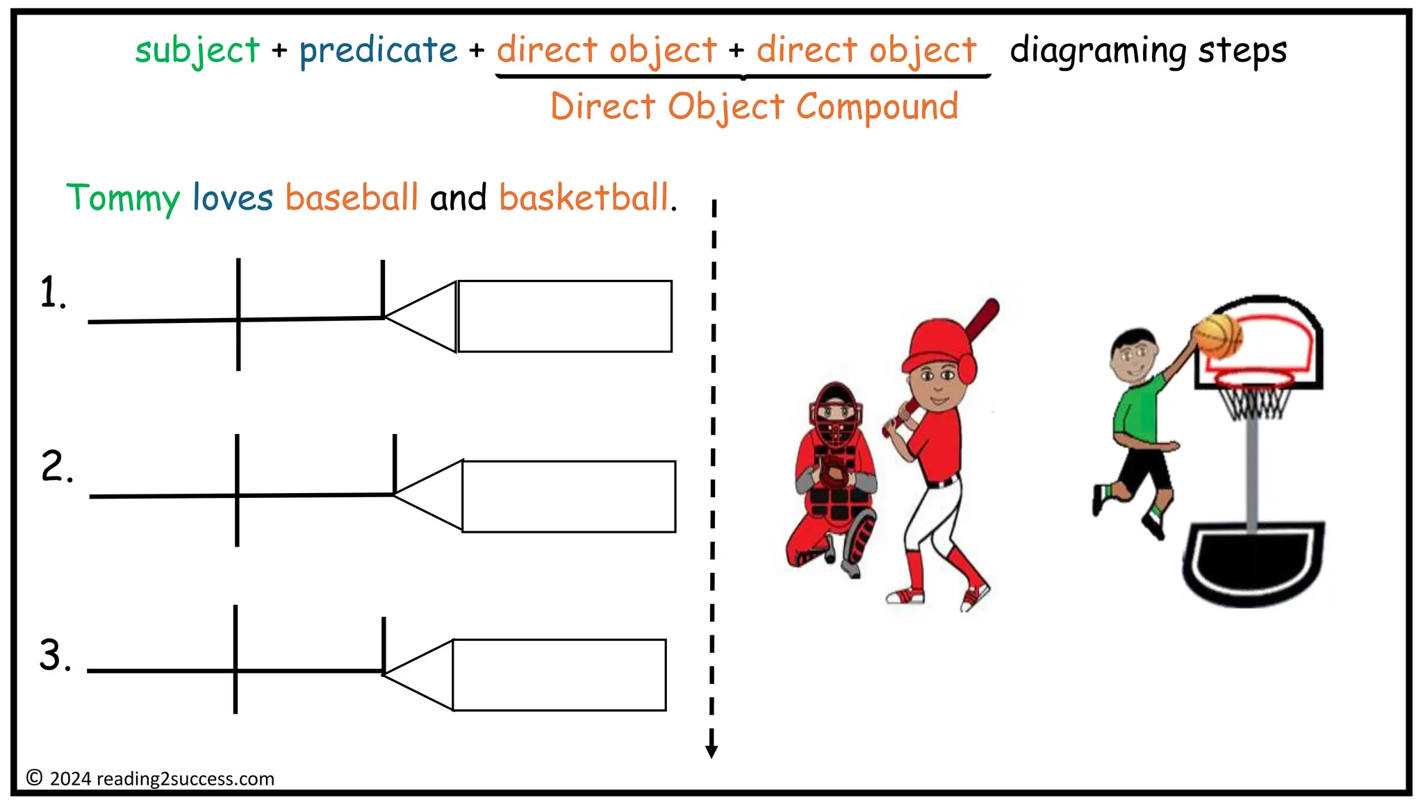 Tommy loves baseball and basketball.
© 2024 reading2success.com
subject + predicate + direct object + direct object diagraming steps
Direct Object Compound
1.
2.
3.
 