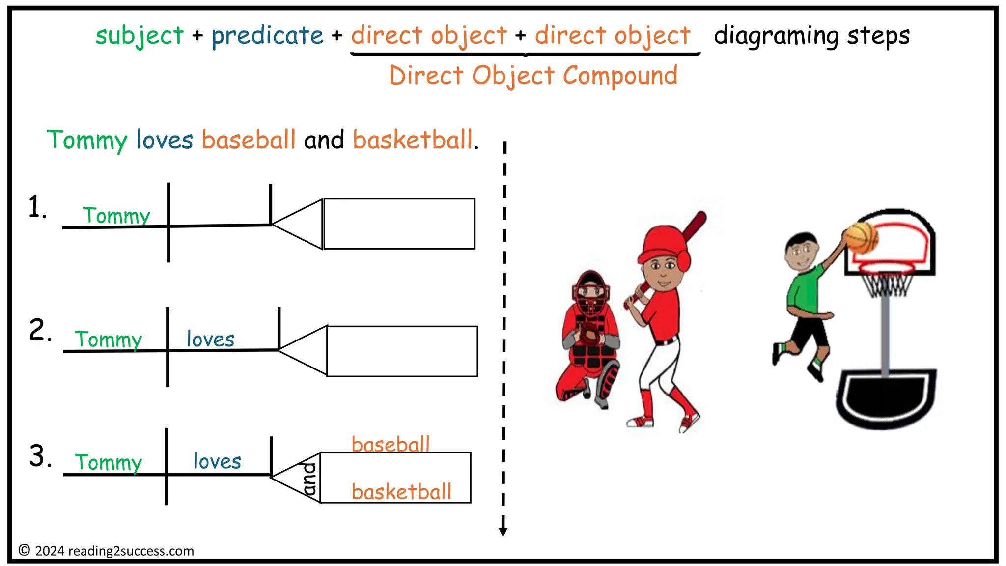 Tommy loves baseball and basketball.
Tommy
Tommy
© 2024 reading2success.com
Tommy
loves
loves
and
subject + predicate + direct object + direct object diagraming steps
Direct Object Compound
baseball
basketball
1.
2.
3.
 