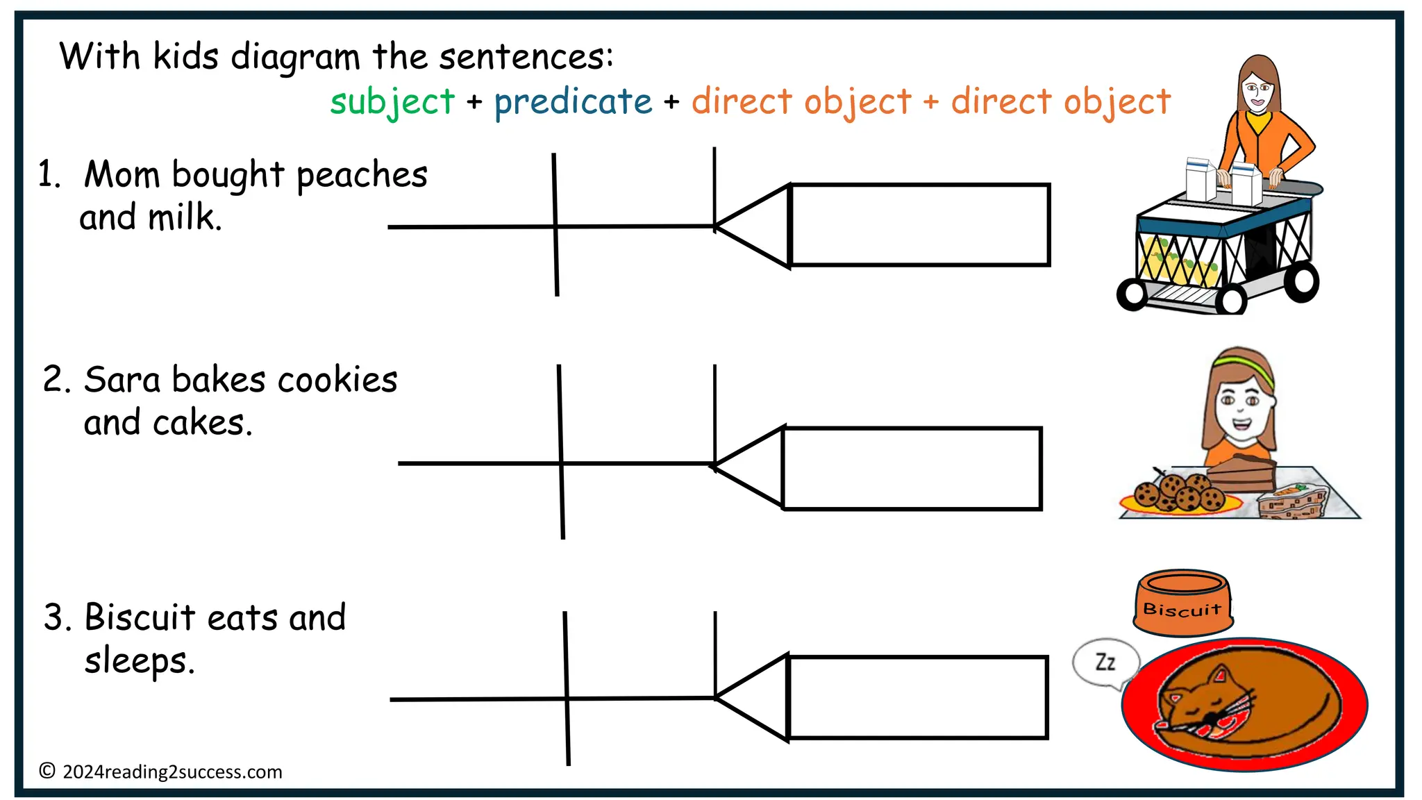 With kids diagram the sentences:
subject + predicate + direct object + direct object
3. Biscuit eats and
sleeps.
2. Sara bakes cookies
and cakes.
© 2024reading2success.com
1. Mom bought peaches
and milk.
Biscuit
 