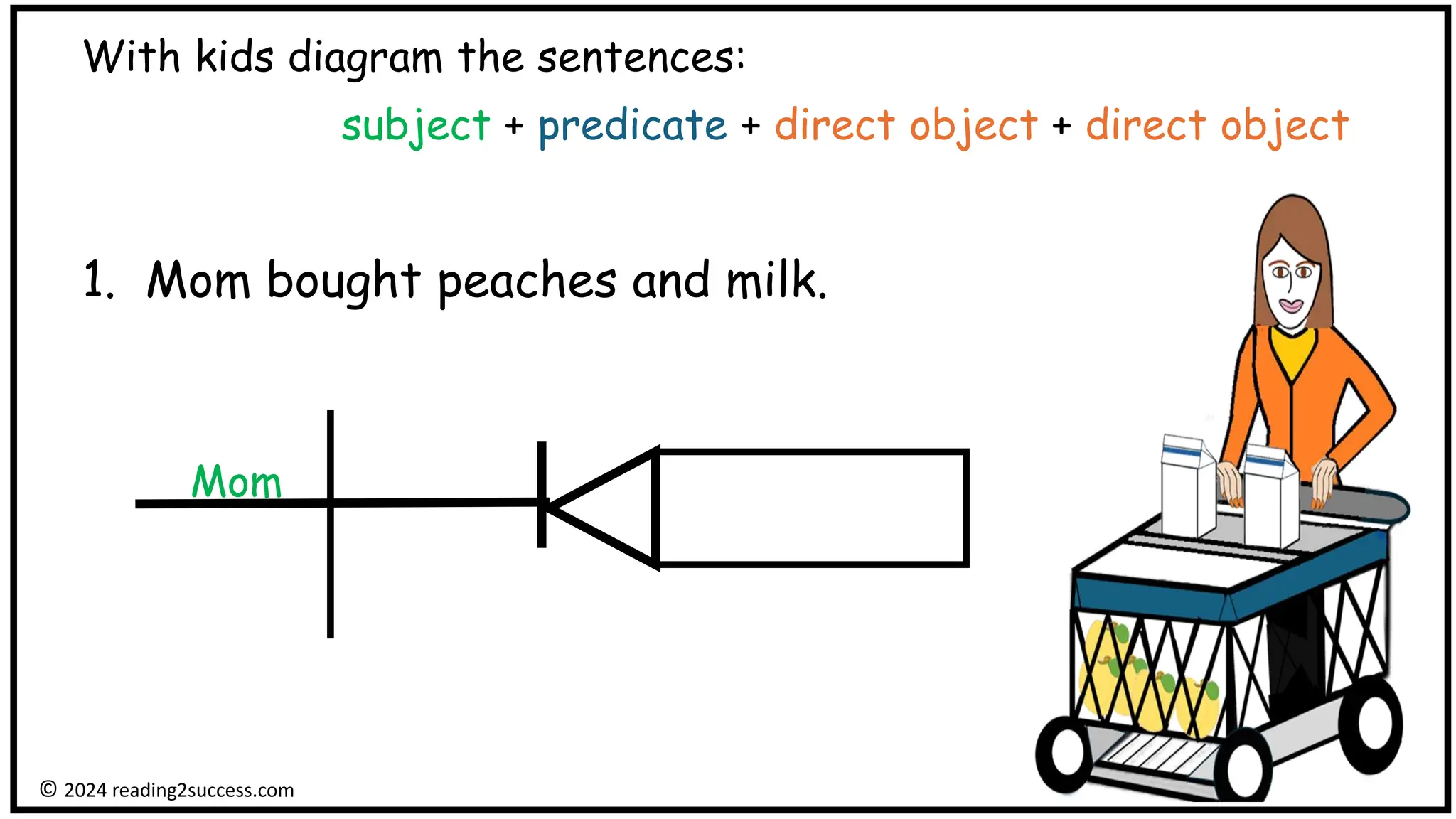 With kids diagram the sentences:
subject + predicate + direct object + direct object
1. Mom bought peaches and milk.
Mom
© 2024 reading2success.com
 
