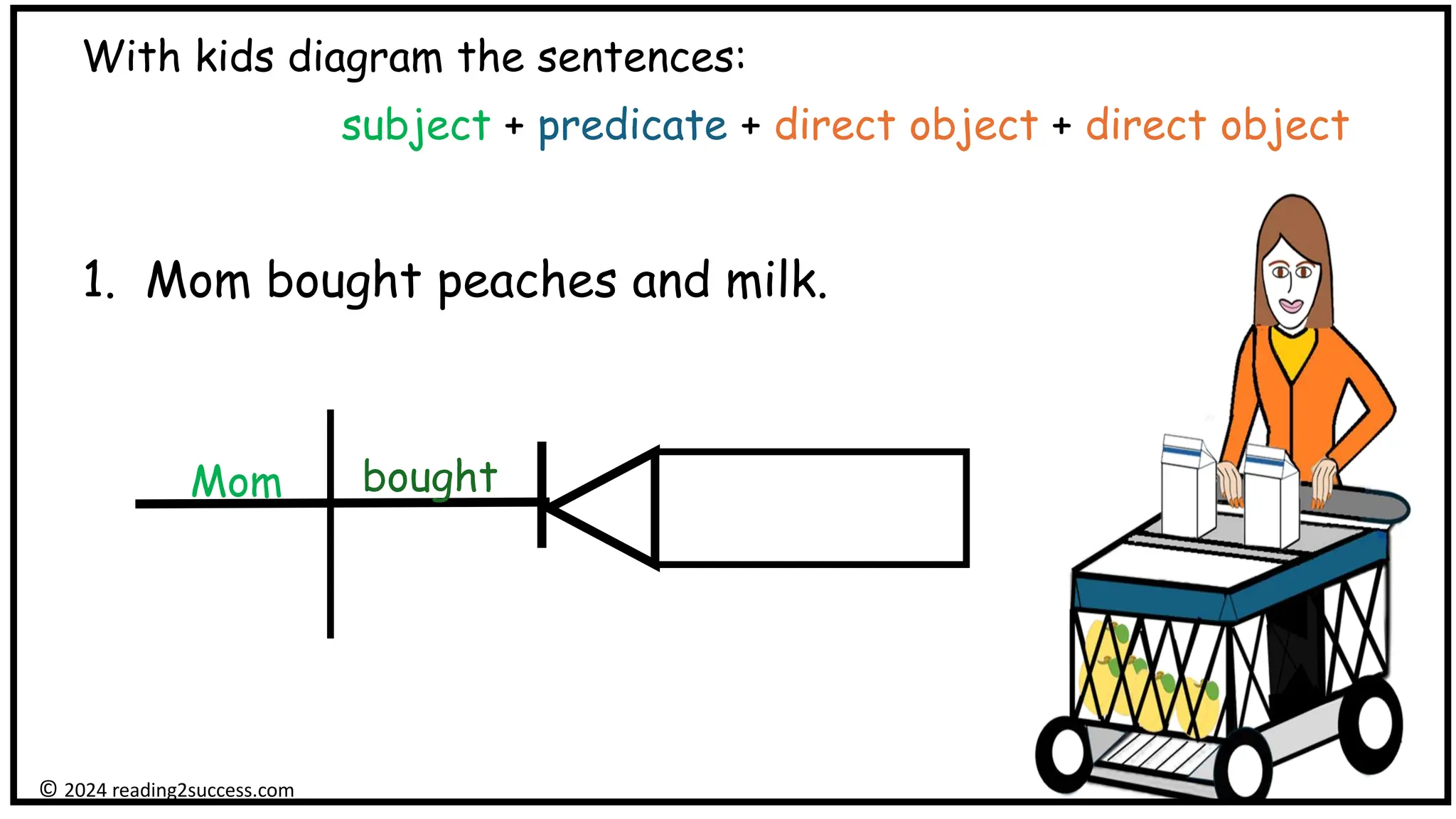 With kids diagram the sentences:
subject + predicate + direct object + direct object
1. Mom bought peaches and milk.
Mom bought
© 2024 reading2success.com
 