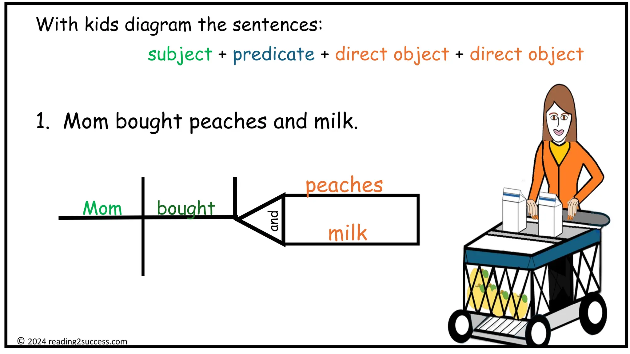 With kids diagram the sentences:
subject + predicate + direct object + direct object
1. Mom bought peaches and milk.
Mom bought
peaches
and
milk
© 2024 reading2success.com
 