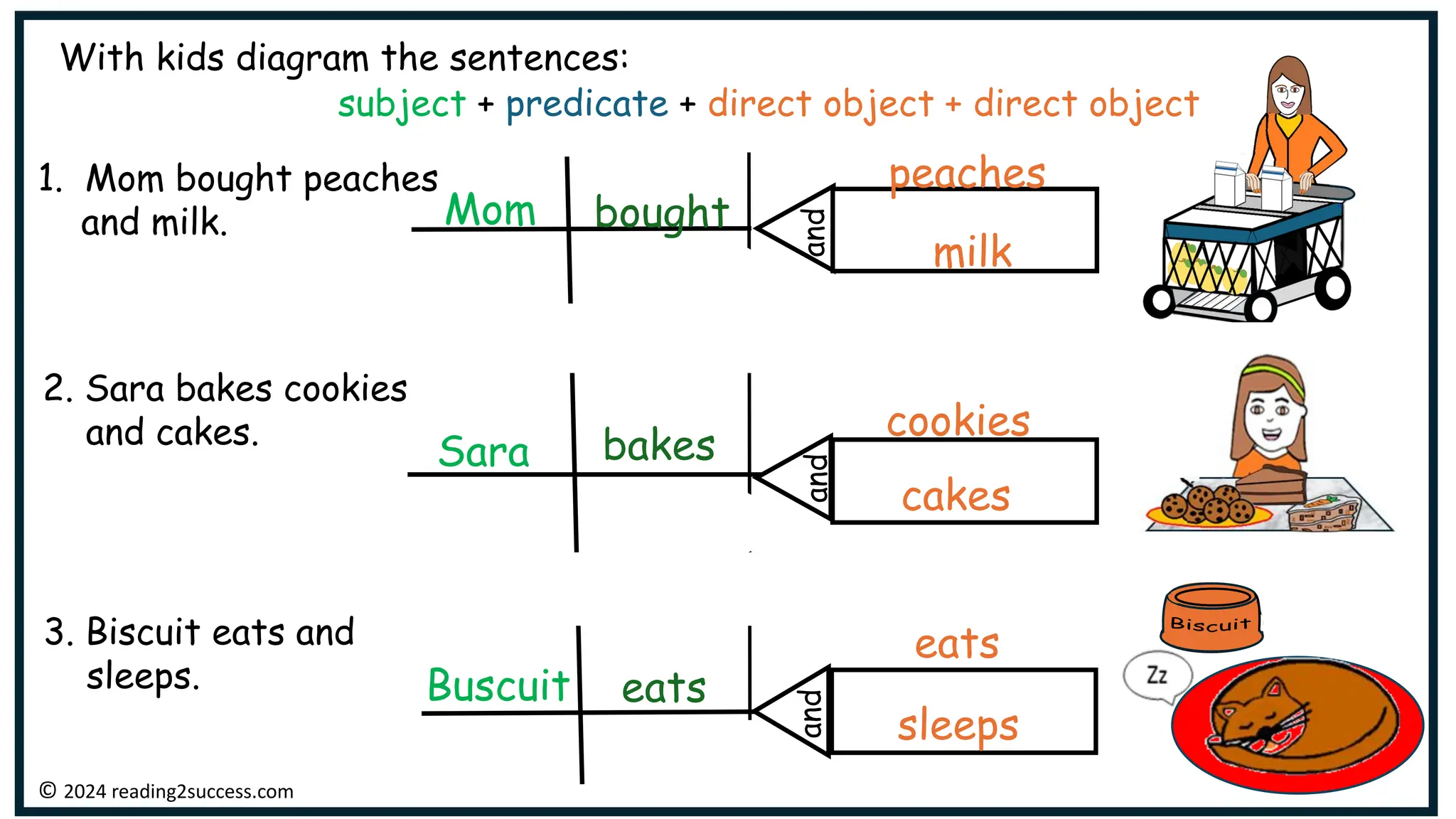 With kids diagram the sentences:
subject + predicate + direct object + direct object
3. Biscuit eats and
sleeps.
2. Sara bakes cookies
and cakes.
© 2024 reading2success.com
1. Mom bought peaches
and milk.
Biscuit
Mom bought
peaches
milk
Sara bakes
cookies
cakes
Buscuit eats
eats
sleeps
and
and
and
 
