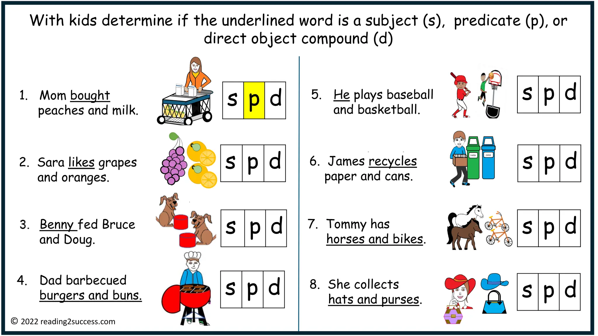 © 2022 reading2success.com
1. Mom bought
peaches and milk.
s p d
s p d
s p d
2. Sara likes grapes
and oranges.
Benny fed Bruce
and Doug.
Dad barbecued
burgers and buns.
4.
s p d
s p d
5. He plays baseball
and basketball.
With kids determine if the underlined word is a subject (s), predicate (p), or
direct object compound (d)
s p d
6. James recycles
paper and cans.
s p d
s p d
8. She collects
hats and purses.
s p d
7. Tommy has
horses and bikes.
 