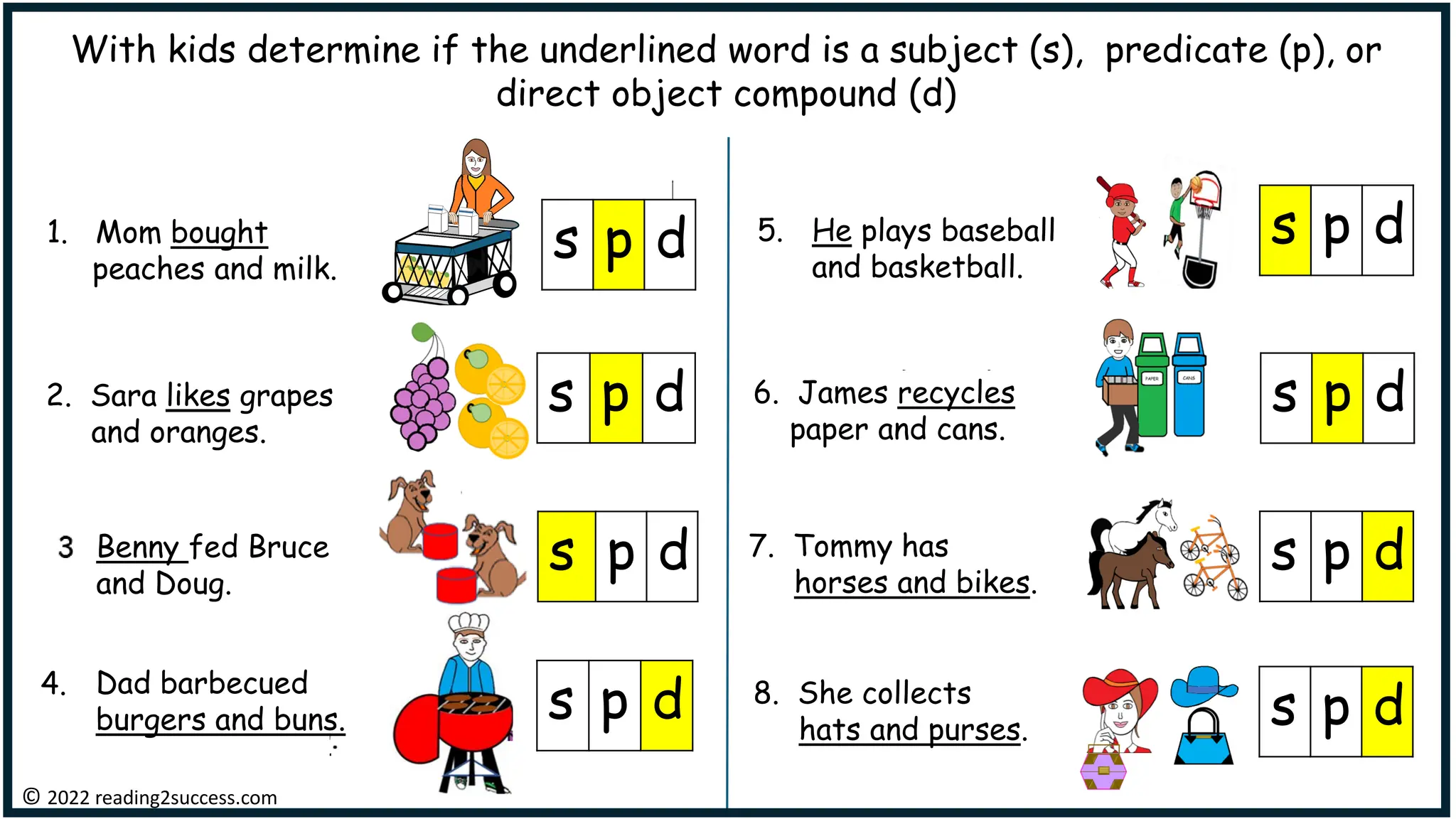 © 2022 reading2success.com
1. Mom bought
peaches and milk.
s p d
s p d
s p d
2. Sara likes grapes
and oranges.
Benny fed Bruce
and Doug.
Dad barbecued
burgers and buns.
4.
s p d
s p d
5. He plays baseball
and basketball.
With kids determine if the underlined word is a subject (s), predicate (p), or
direct object compound (d)
s p d
6. James recycles
paper and cans.
s p d
s p d
8. She collects
hats and purses.
s p d
7. Tommy has
horses and bikes.
 