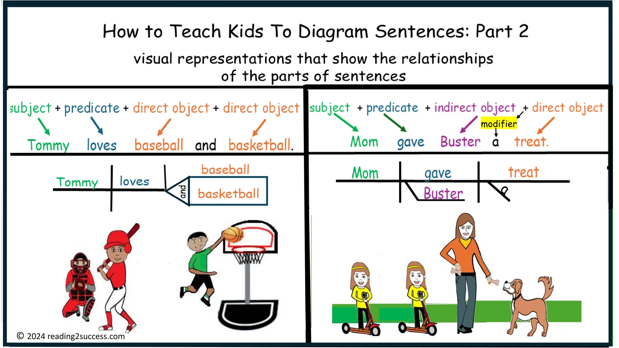 subject + predicate + indirect object + direct object
Mom gave Buster a treat.
Mom gave
Buster
treat
© 2024 reading2success.com
modifier
 