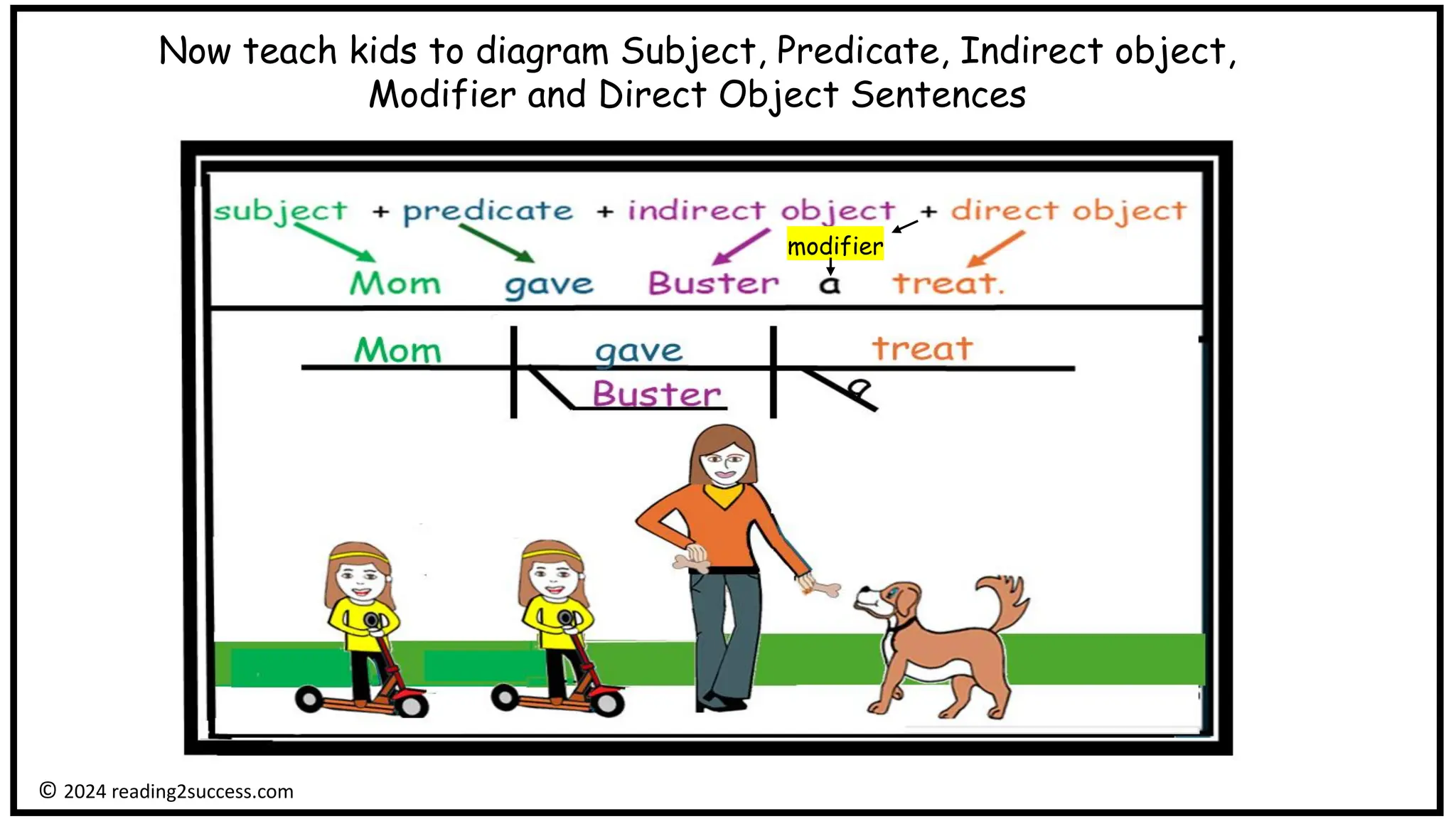 Now teach kids to diagram Subject, Predicate, Indirect object,
Modifier and Direct Object Sentences
© 2024 reading2success.com
modifier
 