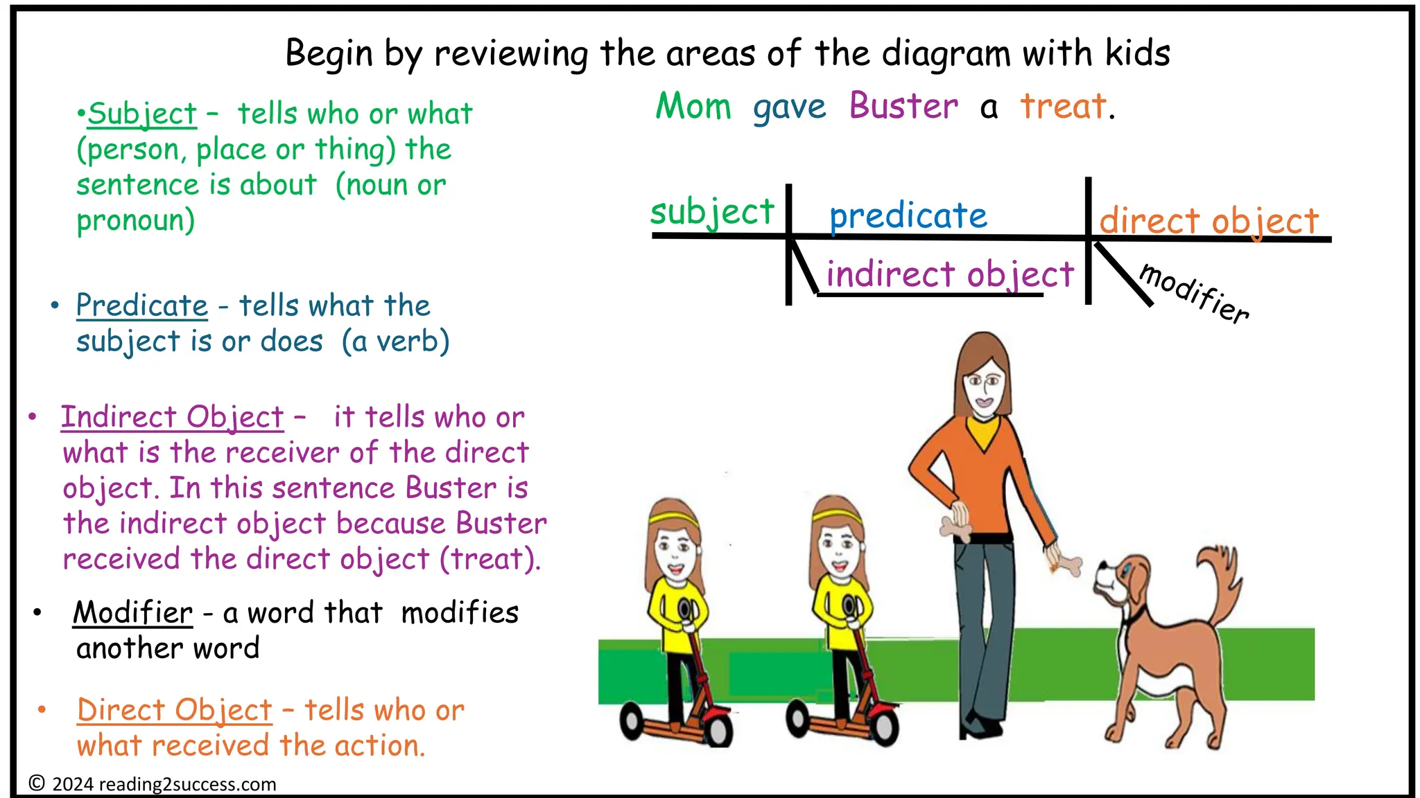 •Subject – tells who or what
(person, place or thing) the
sentence is about (noun or
pronoun)
• Predicate - tells what the
subject is or does (a verb)
Begin by reviewing the areas of the diagram with kids
Mom gave Buster a treat.
subject predicate
indirect object
© 2024 reading2success.com
direct object
• Indirect Object – it tells who or
what is the receiver of the direct
object. In this sentence Buster is
the indirect object because Buster
received the direct object (treat).
• Direct Object – tells who or
what received the action.
• Modifier - a word that modifies
another word
 