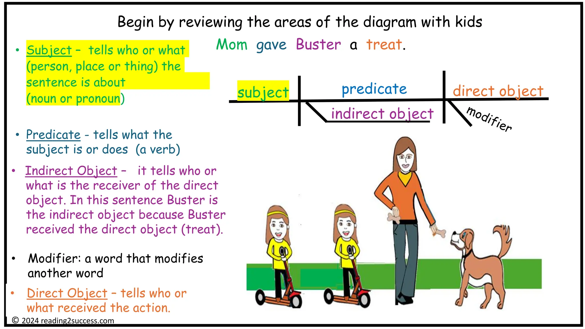 • Subject – tells who or what
(person, place or thing) the
sentence is about
(noun or pronoun)
• Predicate - tells what the
subject is or does (a verb)
Begin by reviewing the areas of the diagram with kids
Mom gave Buster a treat.
subject predicate
indirect object
© 2024 reading2success.com
direct object
• Indirect Object – it tells who or
what is the receiver of the direct
object. In this sentence Buster is
the indirect object because Buster
received the direct object (treat).
• Modifier: a word that modifies
another word
.
• Direct Object – tells who or
what received the action.
 
