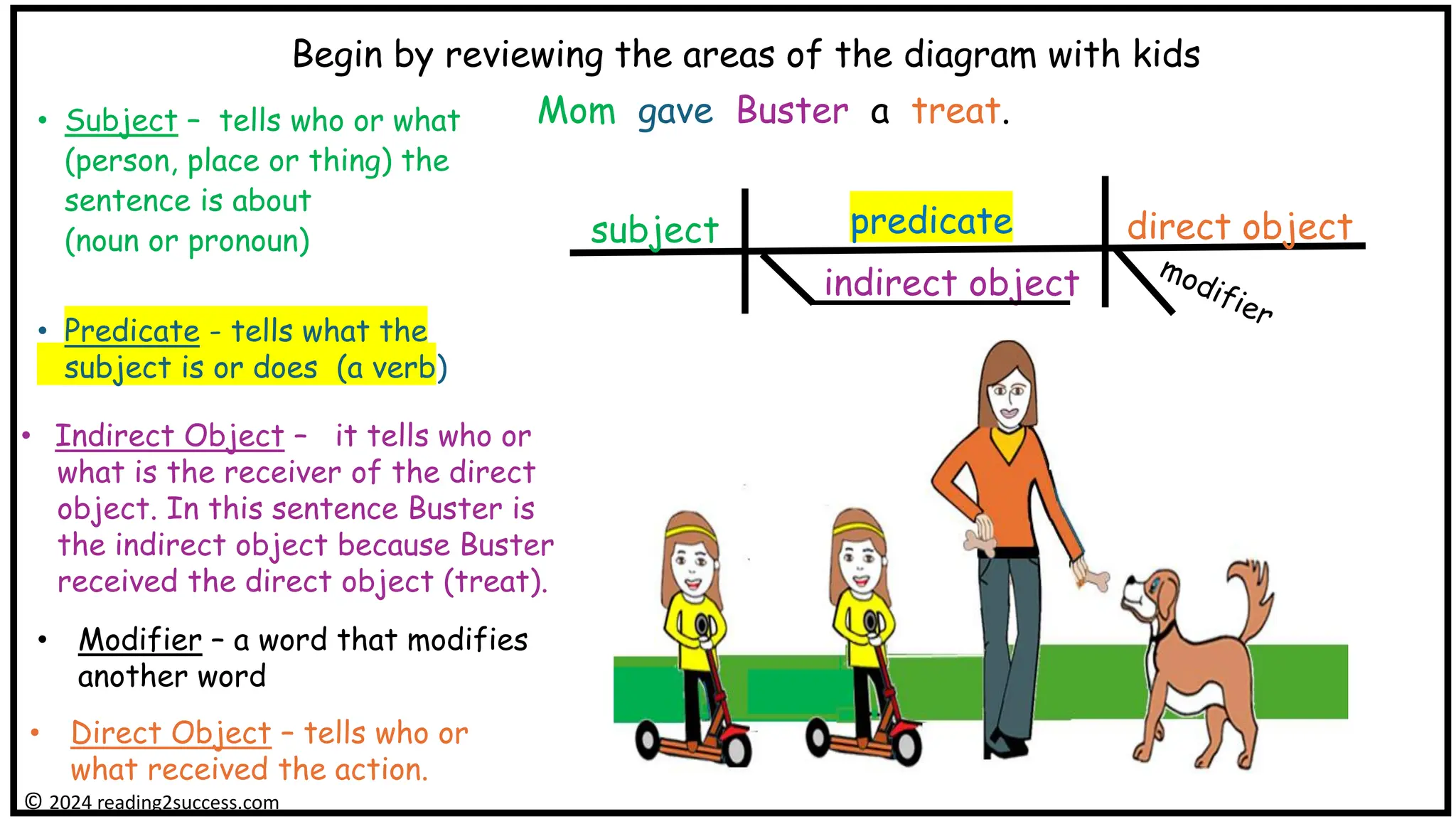 • Subject – tells who or what
(person, place or thing) the
sentence is about
(noun or pronoun)
• Predicate - tells what the
subject is or does (a verb)
Begin by reviewing the areas of the diagram with kids
Mom gave Buster a treat.
subject predicate
indirect object
© 2024 reading2success.com
direct object
• Indirect Object – it tells who or
what is the receiver of the direct
object. In this sentence Buster is
the indirect object because Buster
received the direct object (treat).
• Direct Object – tells who or
what received the action.
Modifier -
• Modifier – a word that modifies
another word
 