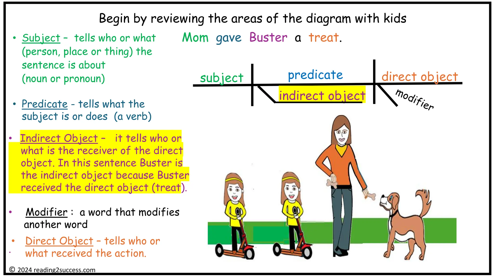 • Subject – tells who or what
(person, place or thing) the
sentence is about
(noun or pronoun)
• Predicate - tells what the
subject is or does (a verb)
Begin by reviewing the areas of the diagram with kids
Mom gave Buster a treat.
subject predicate
indirect object
© 2024 reading2success.com
direct object
• Indirect Object – it tells who or
what is the receiver of the direct
object. In this sentence Buster is
the indirect object because Buster
received the direct object (treat).
• Modifier : a word that modifies
another word
.
• Direct Object – tells who or
what received the action.
 