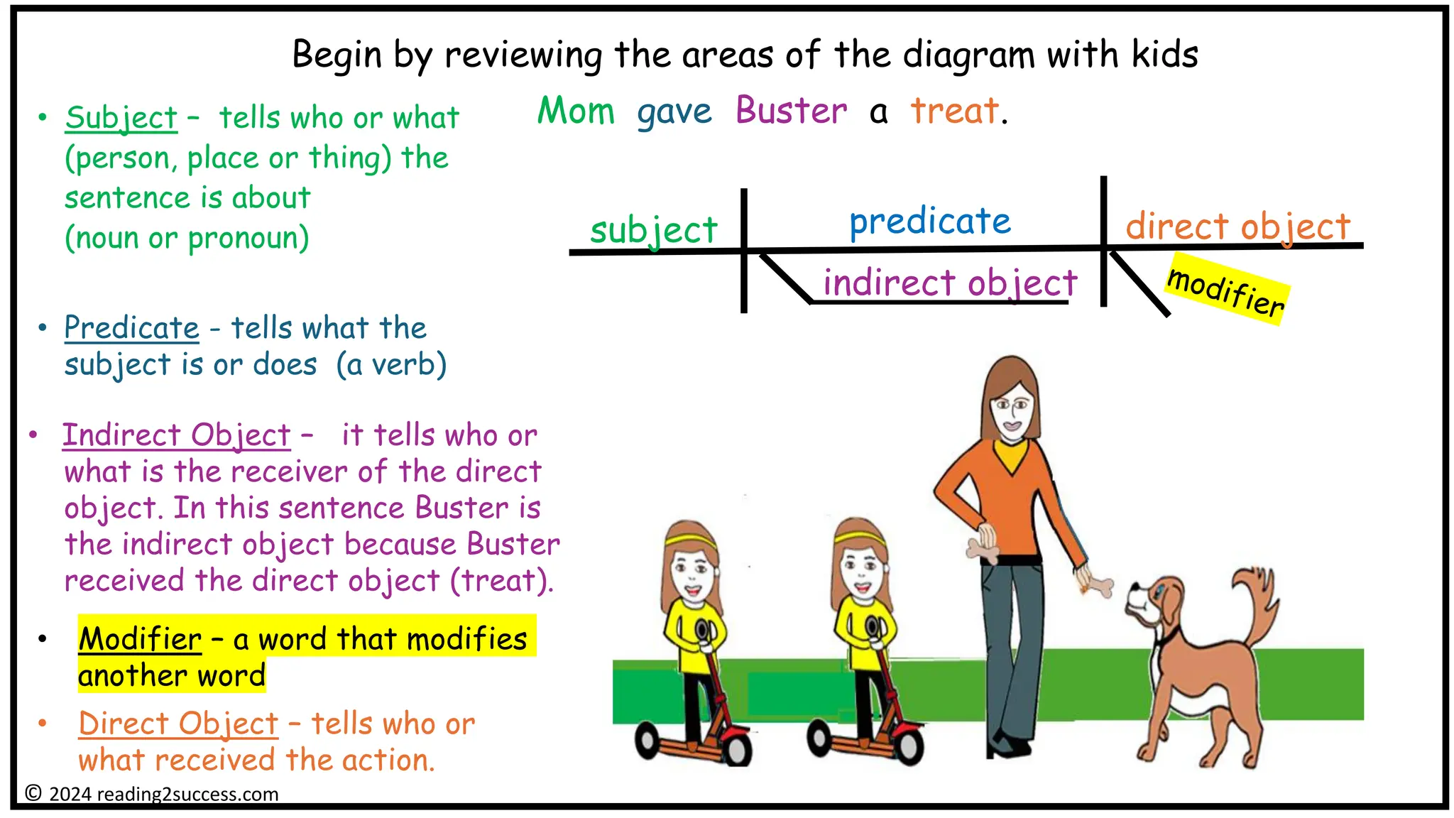 • Subject – tells who or what
(person, place or thing) the
sentence is about
(noun or pronoun)
• Predicate - tells what the
subject is or does (a verb)
Begin by reviewing the areas of the diagram with kids
Mom gave Buster a treat.
subject predicate
indirect object
© 2024 reading2success.com
direct object
• Indirect Object – it tells who or
what is the receiver of the direct
object. In this sentence Buster is
the indirect object because Buster
received the direct object (treat).
• Direct Object – tells who or
what received the action.
• Modifier – a word that modifies
another word
 