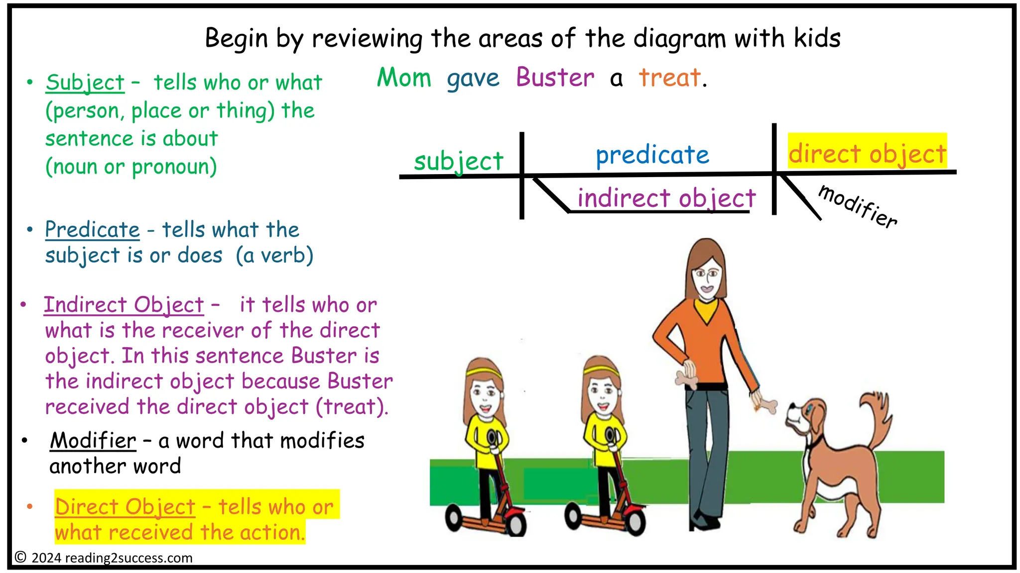 • Subject – tells who or what
(person, place or thing) the
sentence is about
(noun or pronoun)
• Predicate - tells what the
subject is or does (a verb)
Begin by reviewing the areas of the diagram with kids
Mom gave Buster a treat.
subject predicate
indirect object
© 2024 reading2success.com
direct object
• Indirect Object – it tells who or
what is the receiver of the direct
object. In this sentence Buster is
the indirect object because Buster
received the direct object (treat).
• Direct Object – tells who or
what received the action.
• Modifier – a word that modifies
another word
 