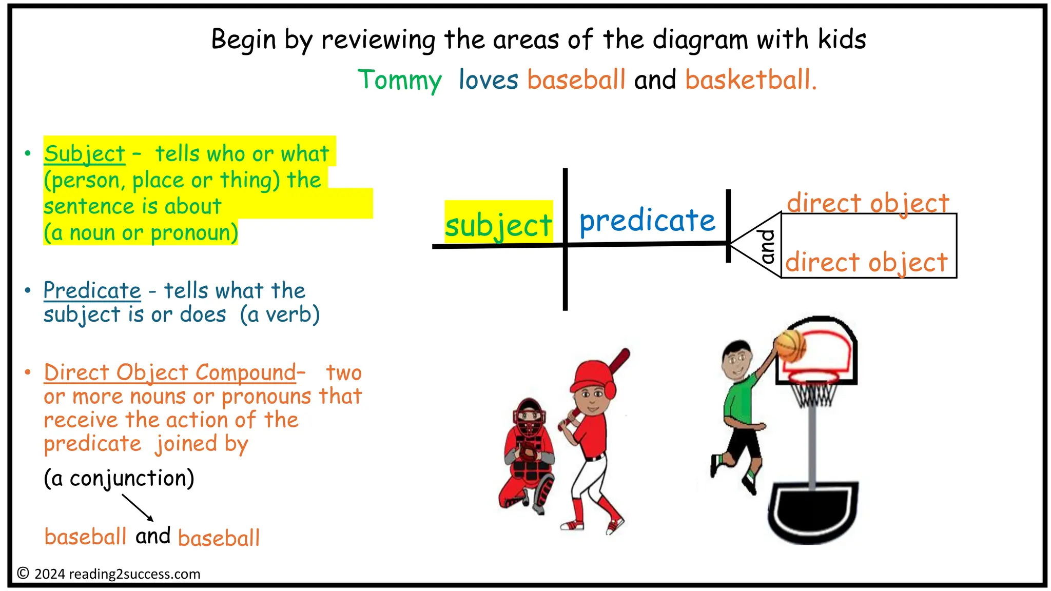 • Subject – tells who or what
(person, place or thing) the
sentence is about
(a noun or pronoun)
• Predicate - tells what the
subject is or does (a verb)
• Direct Object Compound– two
or more nouns or pronouns that
receive the action of the
predicate joined by
(a conjunction)
Begin by reviewing the areas of the diagram with kids
Tommy loves baseball and basketball.
subject predicate
direct object
© 2024 reading2success.com
and
direct object
and
baseball baseball
 