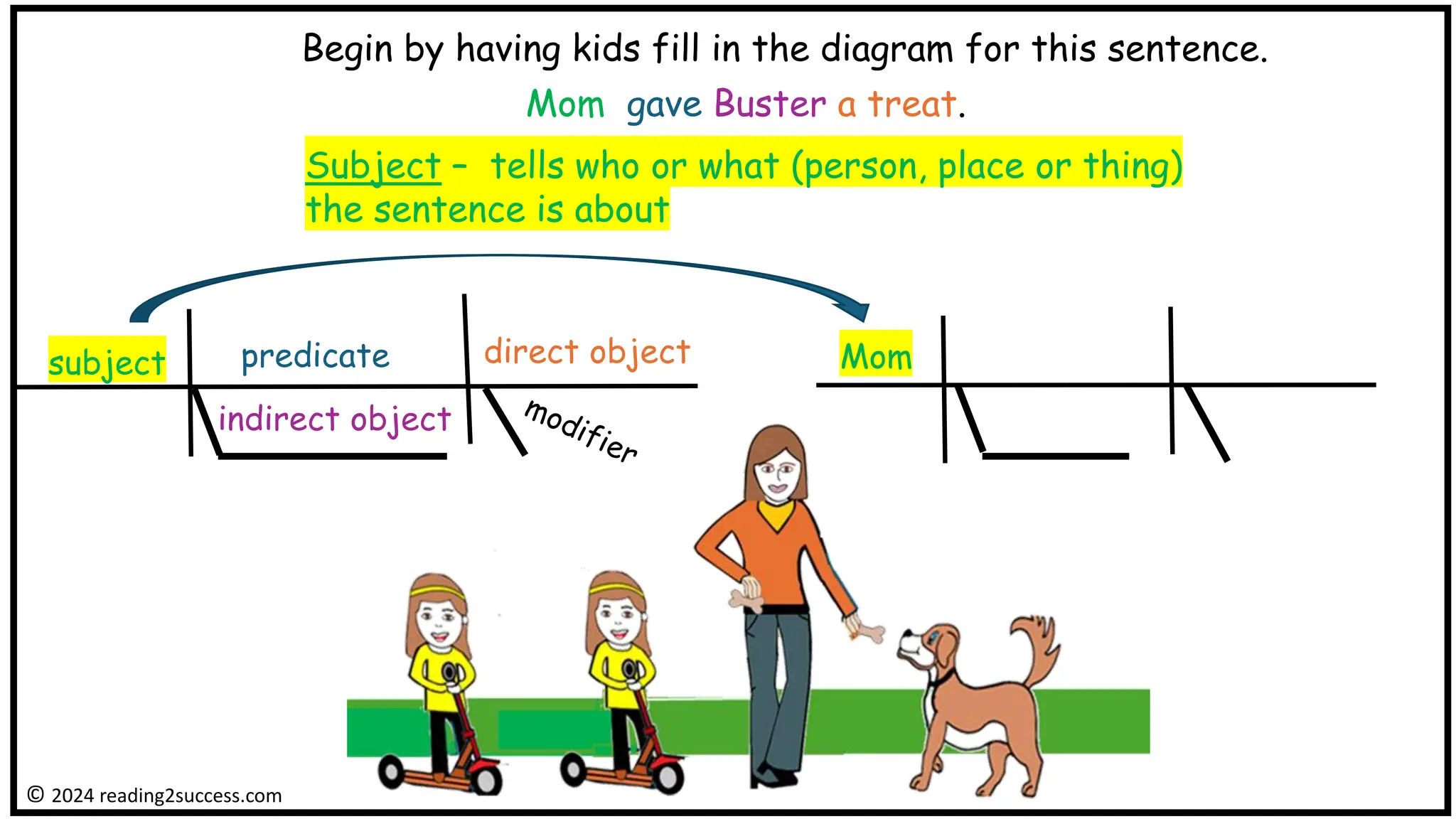 subject
Begin by having kids fill in the diagram for this sentence.
Mom gave Buster a treat.
© 2024 reading2success.com
predicate direct object
indirect object
Subject – tells who or what (person, place or thing)
the sentence is about
Mom
 