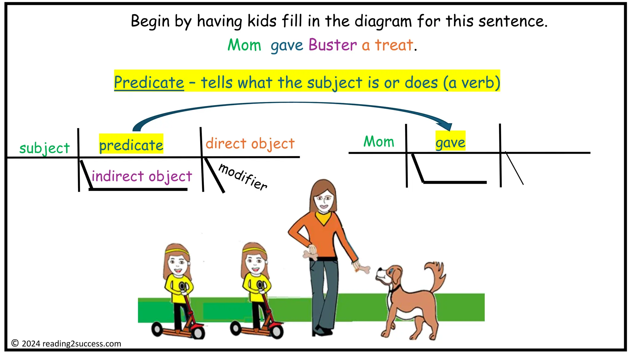 subject
Begin by having kids fill in the diagram for this sentence.
Mom gave Buster a treat.
© 2024 reading2success.com
predicate direct object
indirect object
Mom gave
Predicate – tells what the subject is or does (a verb)
 
