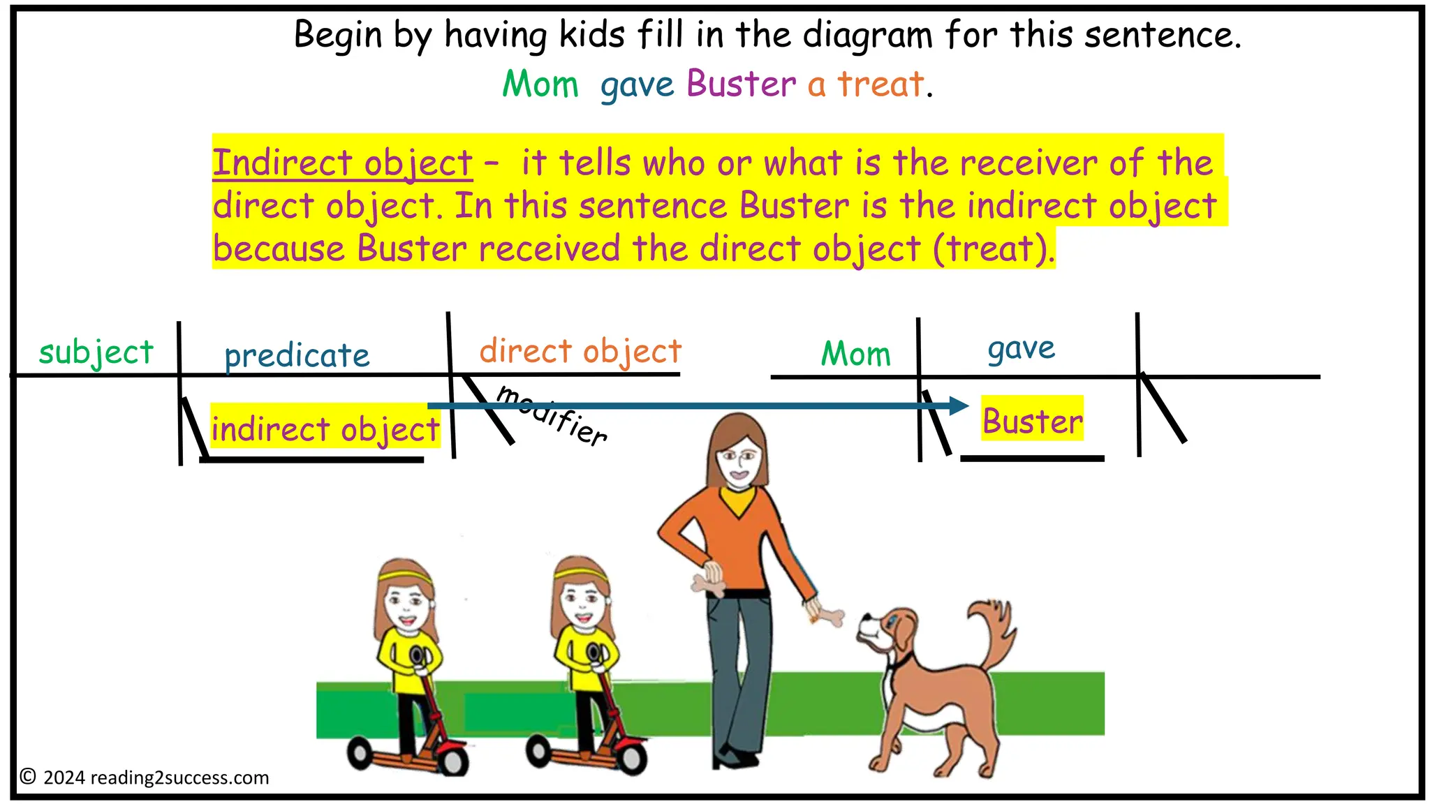 subject
Begin by having kids fill in the diagram for this sentence.
Mom gave Buster a treat.
© 2024 reading2success.com
predicate direct object
indirect object
Indirect object – it tells who or what is the receiver of the
direct object. In this sentence Buster is the indirect object
because Buster received the direct object (treat).
Mom
Buster
gave
 