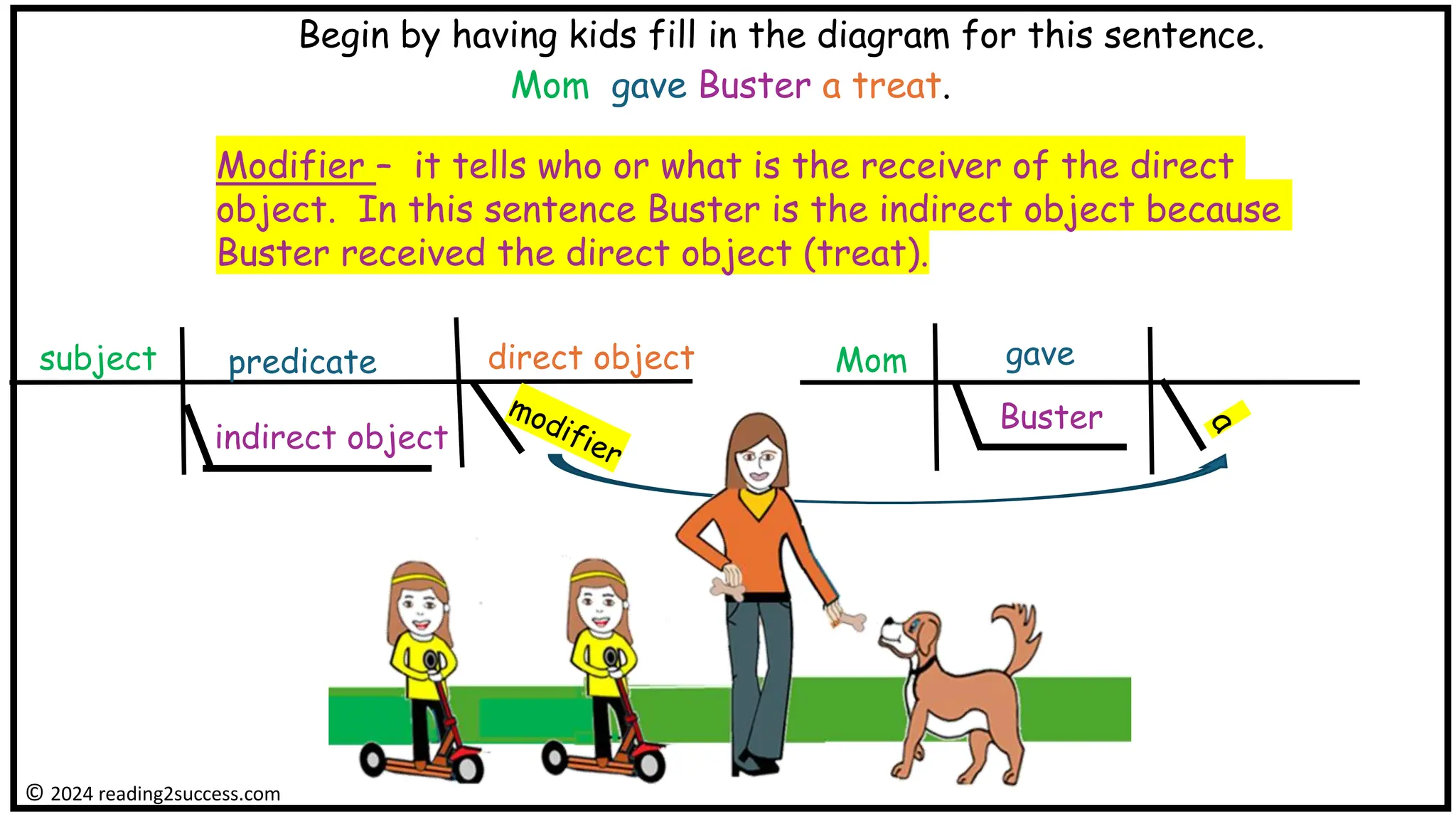 subject
Begin by having kids fill in the diagram for this sentence.
Mom gave Buster a treat.
© 2024 reading2success.com
predicate direct object
indirect object
Modifier – it tells who or what is the receiver of the direct
object. In this sentence Buster is the indirect object because
Buster received the direct object (treat).
Mom
Buster
gave
 