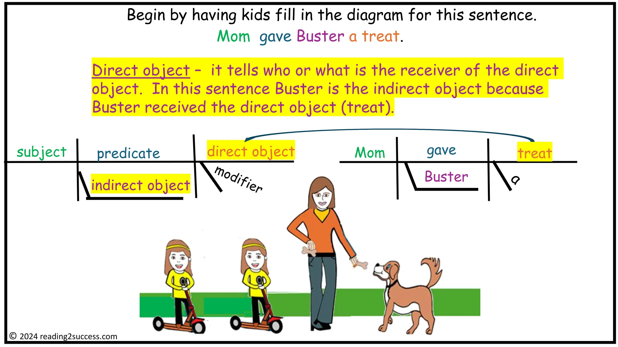 subject
Begin by having kids fill in the diagram for this sentence.
Mom gave Buster a treat.
© 2024 reading2success.com
predicate direct object
indirect object
Direct object – it tells who or what is the receiver of the direct
object. In this sentence Buster is the indirect object because
Buster received the direct object (treat).
Mom
Buster
gave treat
 