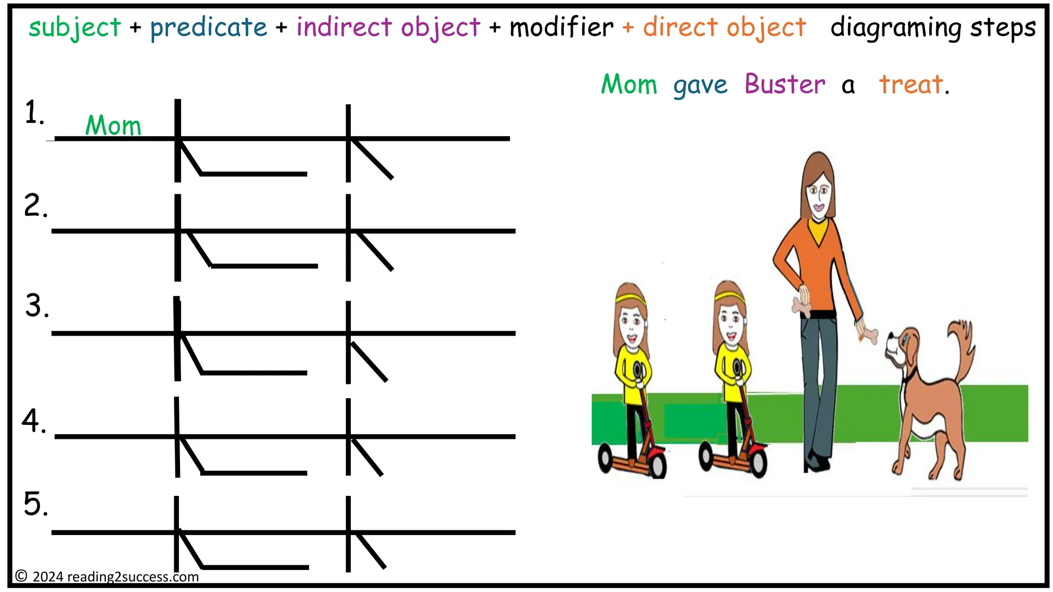 subject + predicate + indirect object + modifier + direct object diagraming steps
Mom
Mom gave Buster a treat.
© 2024 reading2success.com
1.
2.
3.
4.
5.
 