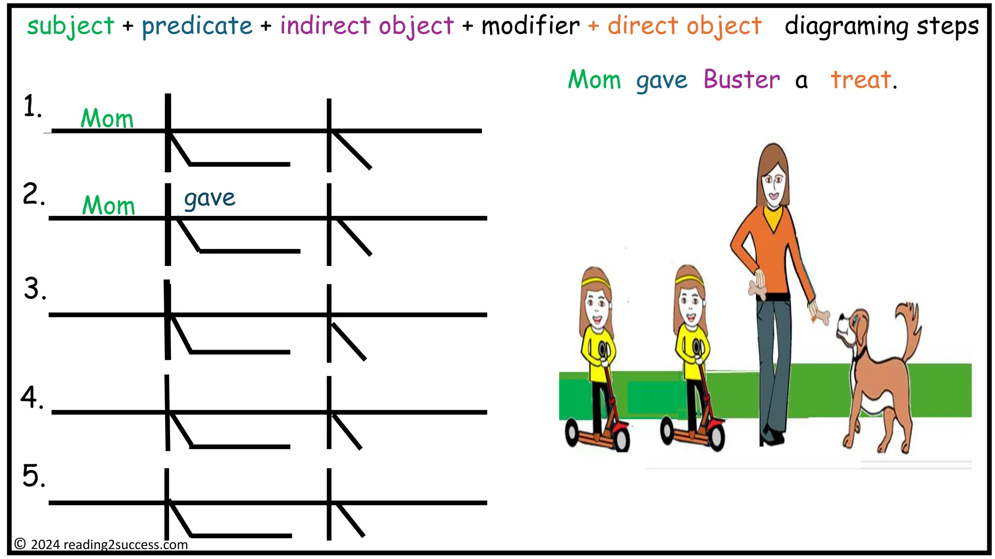 subject + predicate + indirect object + modifier + direct object diagraming steps
Mom
Mom gave
Mom gave Buster a treat.
© 2024 reading2success.com
1.
2.
3.
4.
5.
 