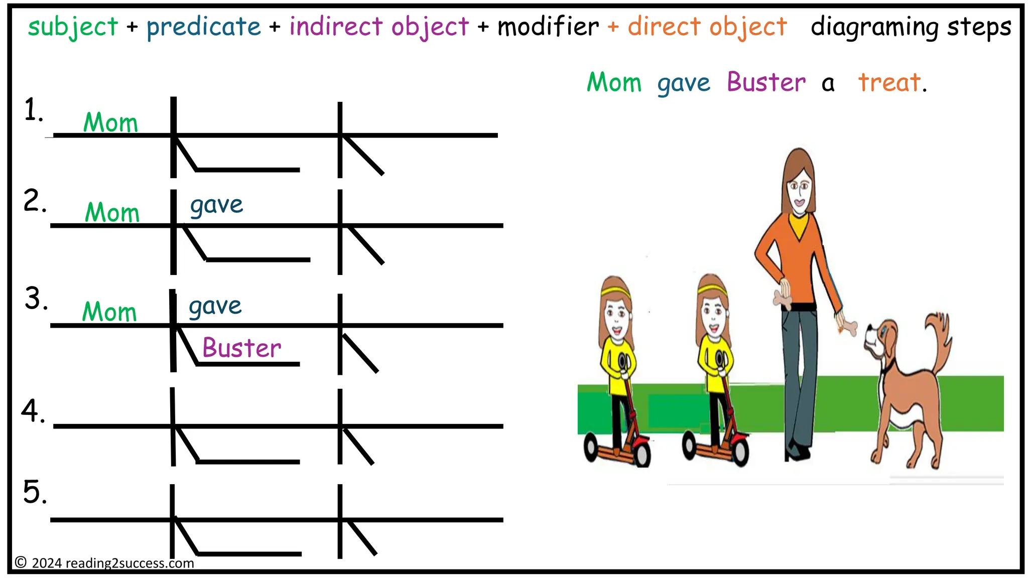 subject + predicate + indirect object + modifier + direct object diagraming steps
Mom
Mom gave
Mom gave Buster a treat.
Mom gave
Buster
© 2024 reading2success.com
1.
2.
3.
4.
5.
 