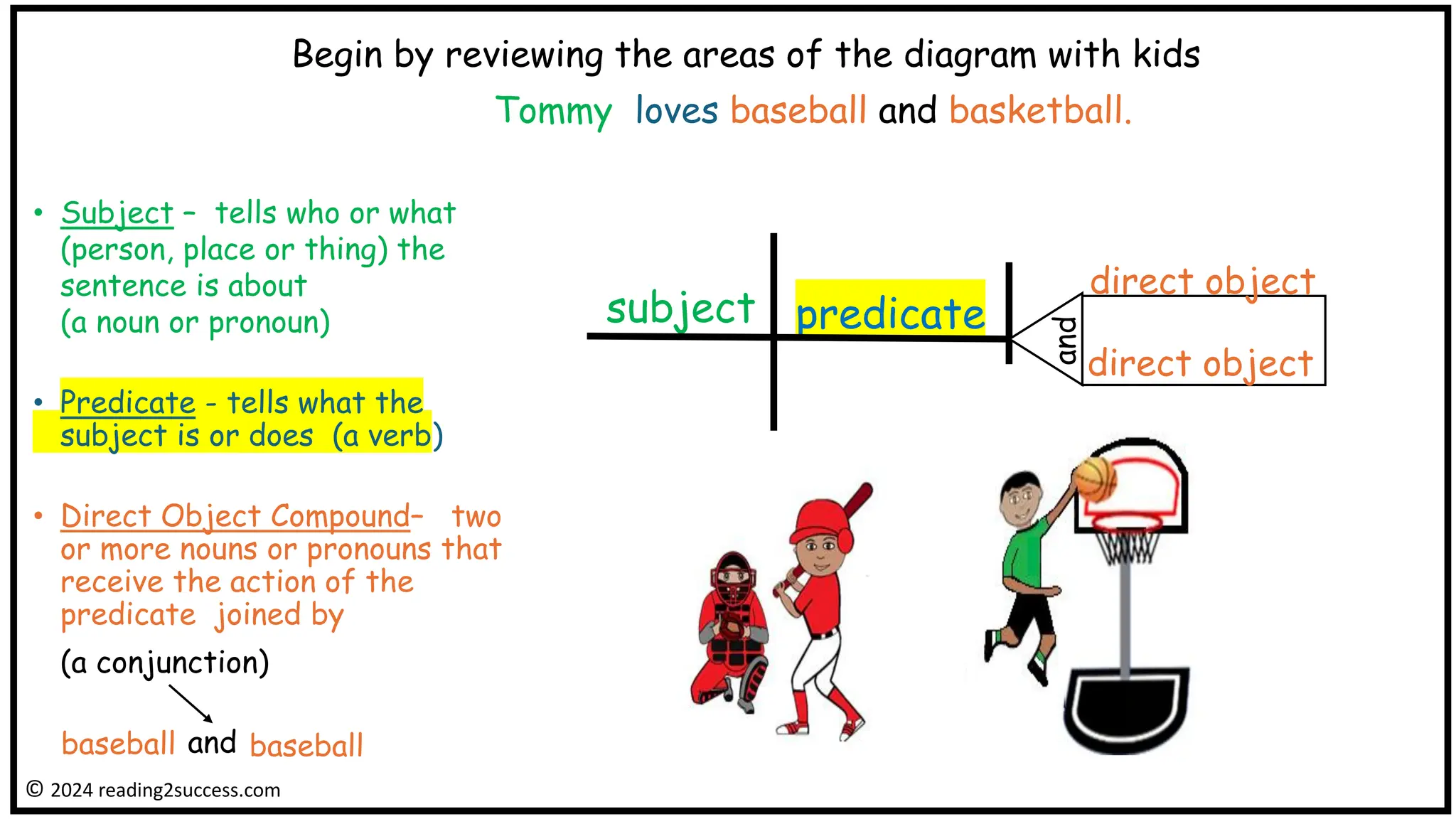 Begin by reviewing the areas of the diagram with kids
Tommy loves baseball and basketball.
predicate
direct object
and
direct object
subject
• Subject – tells who or what
(person, place or thing) the
sentence is about
(a noun or pronoun)
• Predicate - tells what the
subject is or does (a verb)
• Direct Object Compound– two
or more nouns or pronouns that
receive the action of the
predicate joined by
(a conjunction)
and
baseball baseball
© 2024 reading2success.com
 