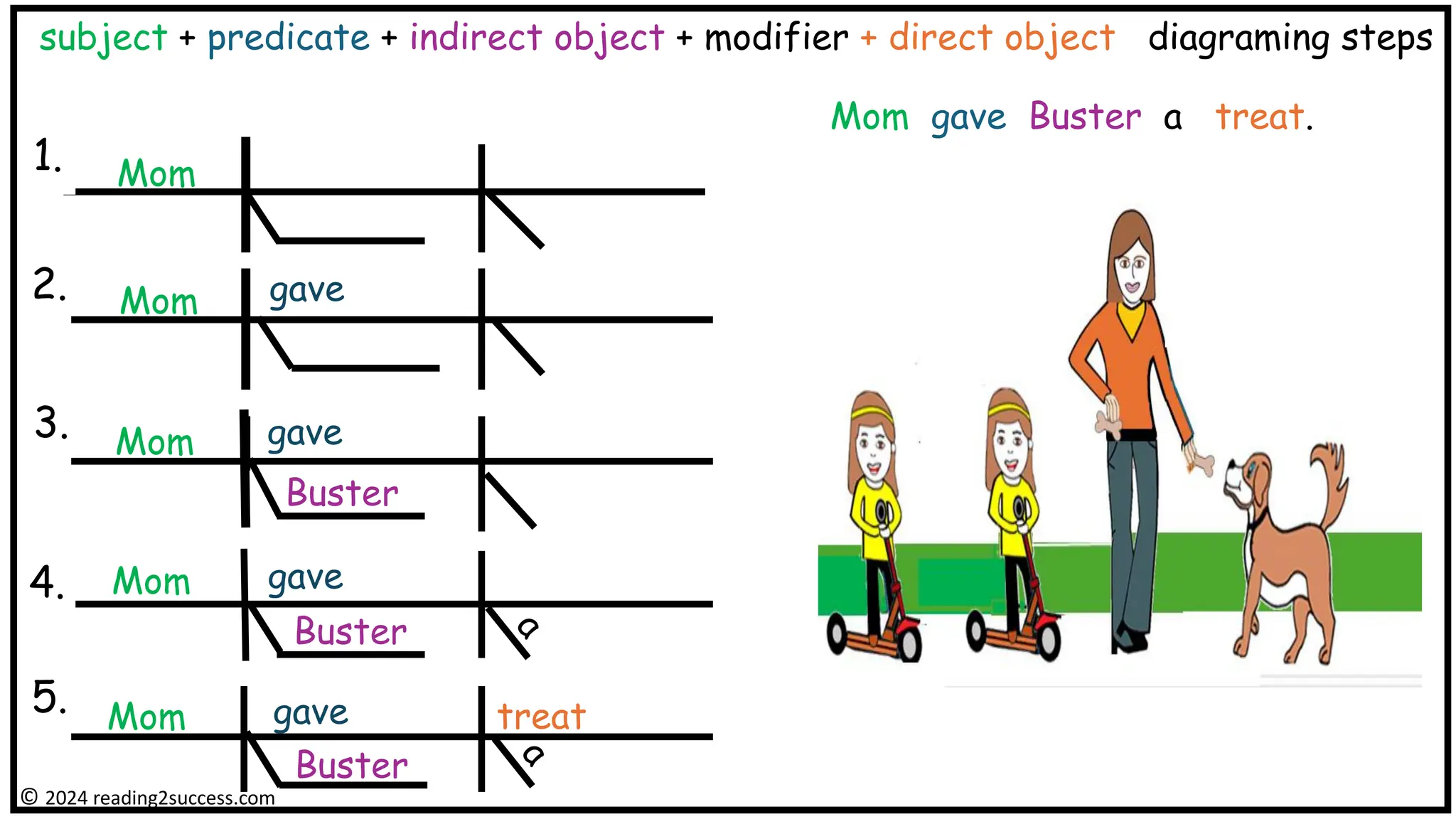 subject + predicate + indirect object + modifier + direct object diagraming steps
Mom
Mom gave
Mom gave Buster a treat.
Mom gave
Buster
Mom gave
Buster
Mom gave
Buster
treat
© 2024 reading2success.com
1.
2.
3.
4.
5.
 