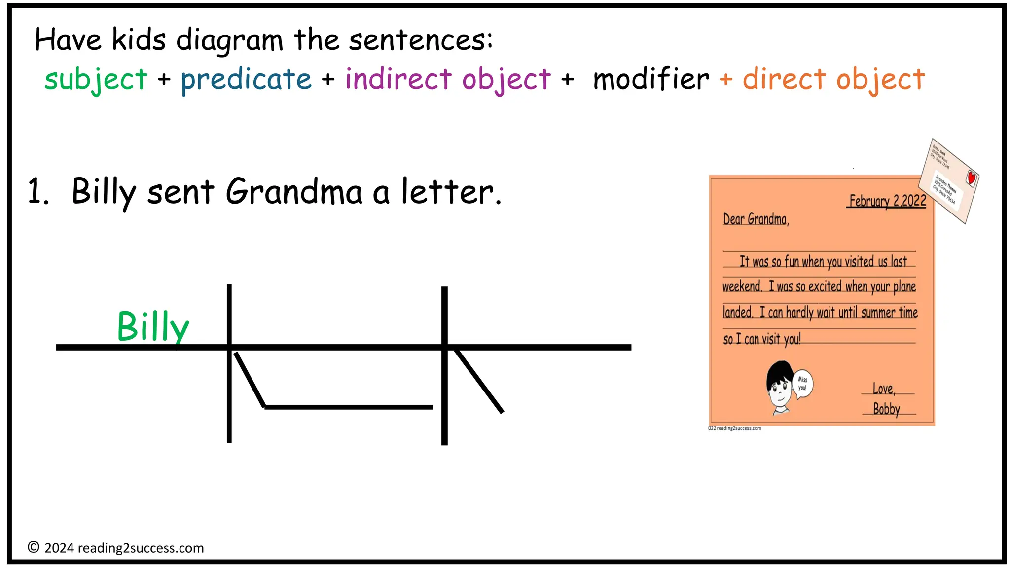 Have kids diagram the sentences:
subject + predicate + indirect object + modifier + direct object
1. Billy sent Grandma a letter.
Billy
© 2024 reading2success.com
 