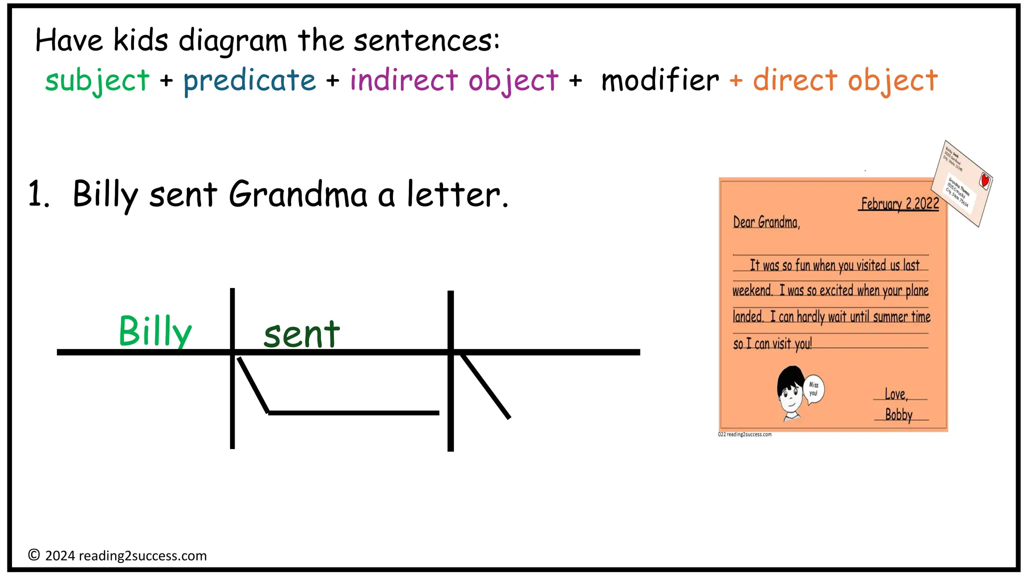 Have kids diagram the sentences:
subject + predicate + indirect object + modifier + direct object
1. Billy sent Grandma a letter.
Billy
© 2024 reading2success.com
sent
 